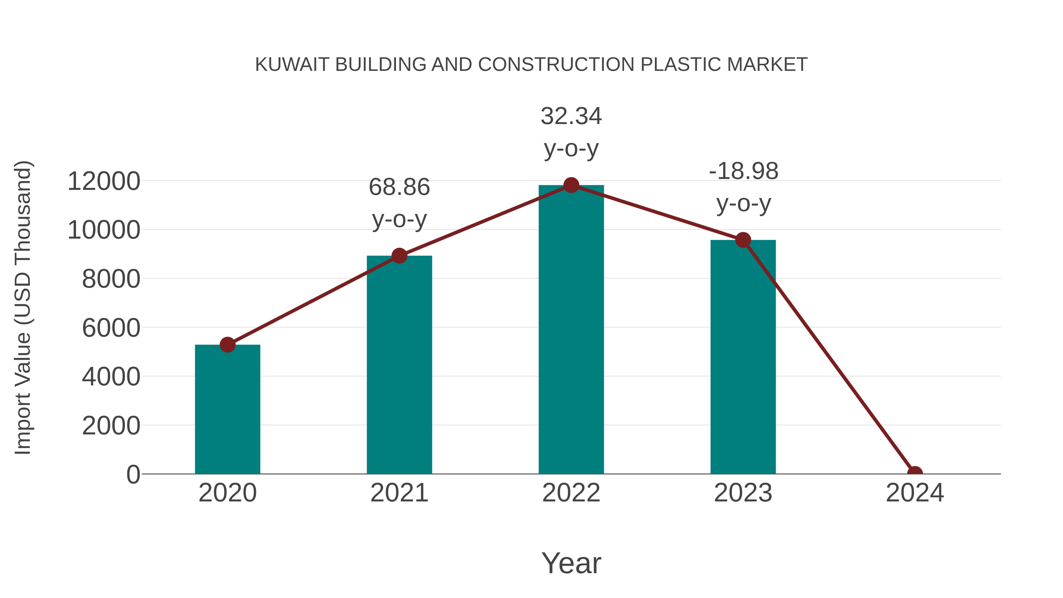 Kuwait Building and Construction Plastic Market: Import Trend Analysis