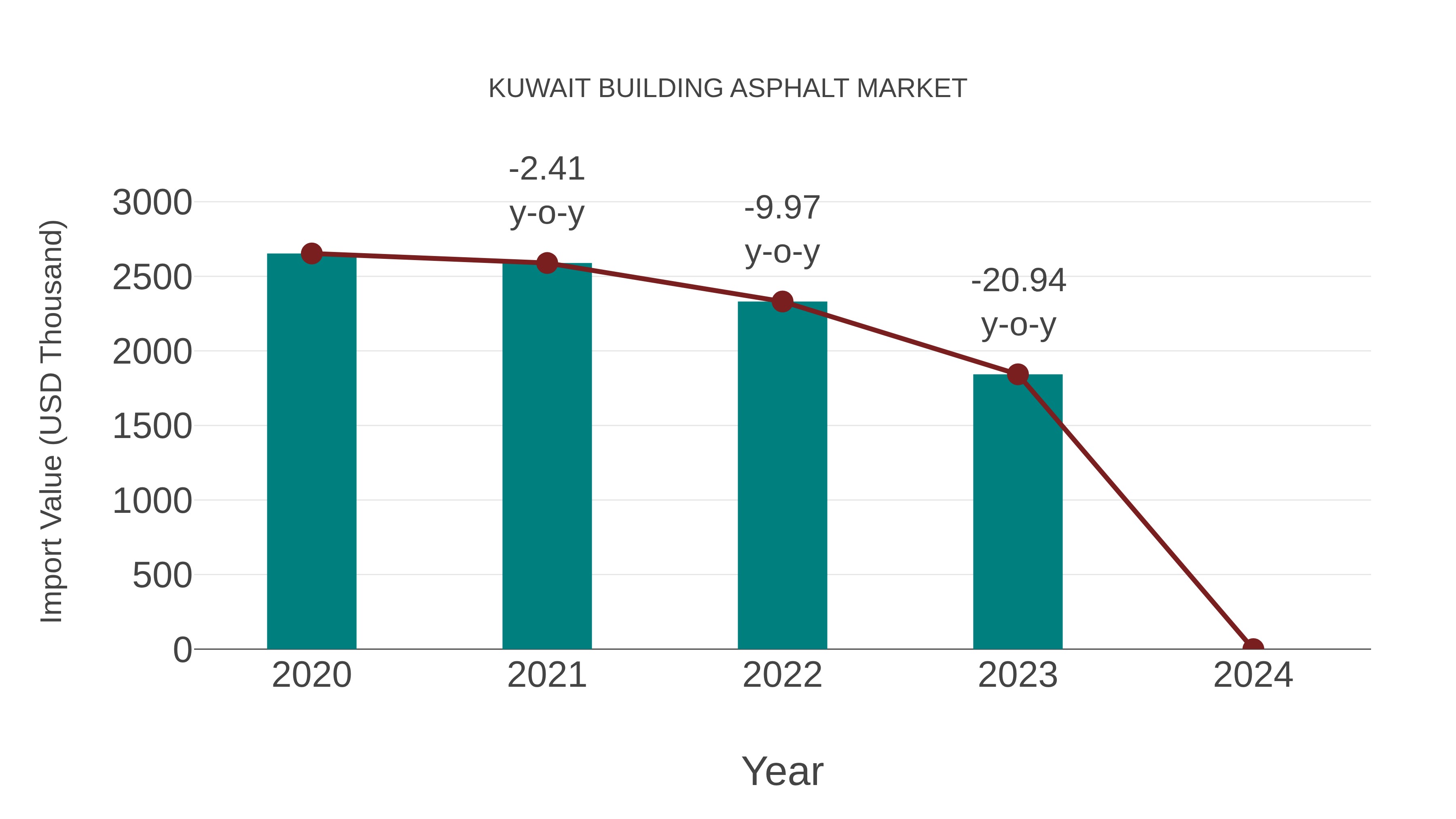  Kuwait Building Asphalt Market: Import Trend Analysis