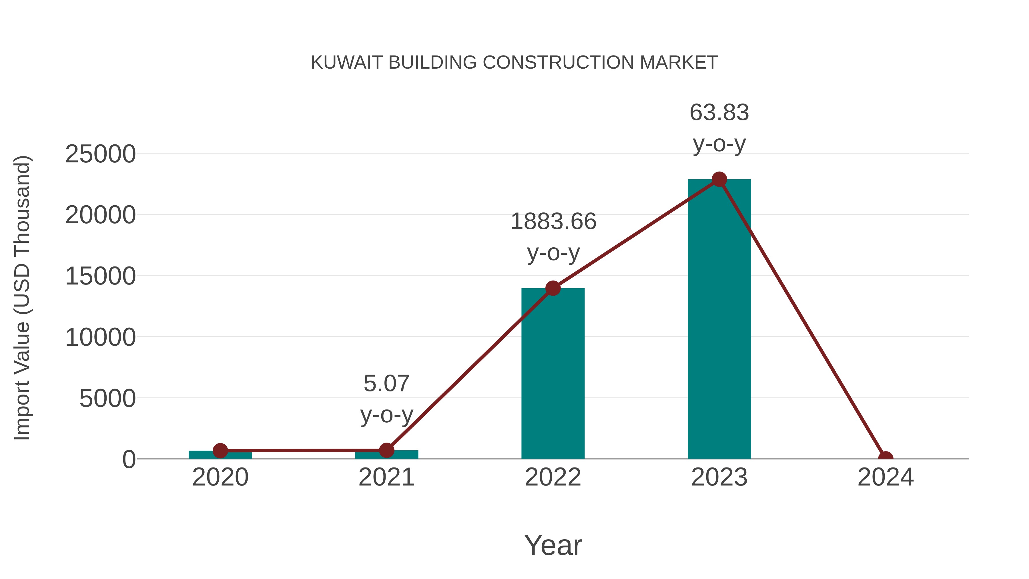  Kuwait Building Construction Market: Import Trend Analysis