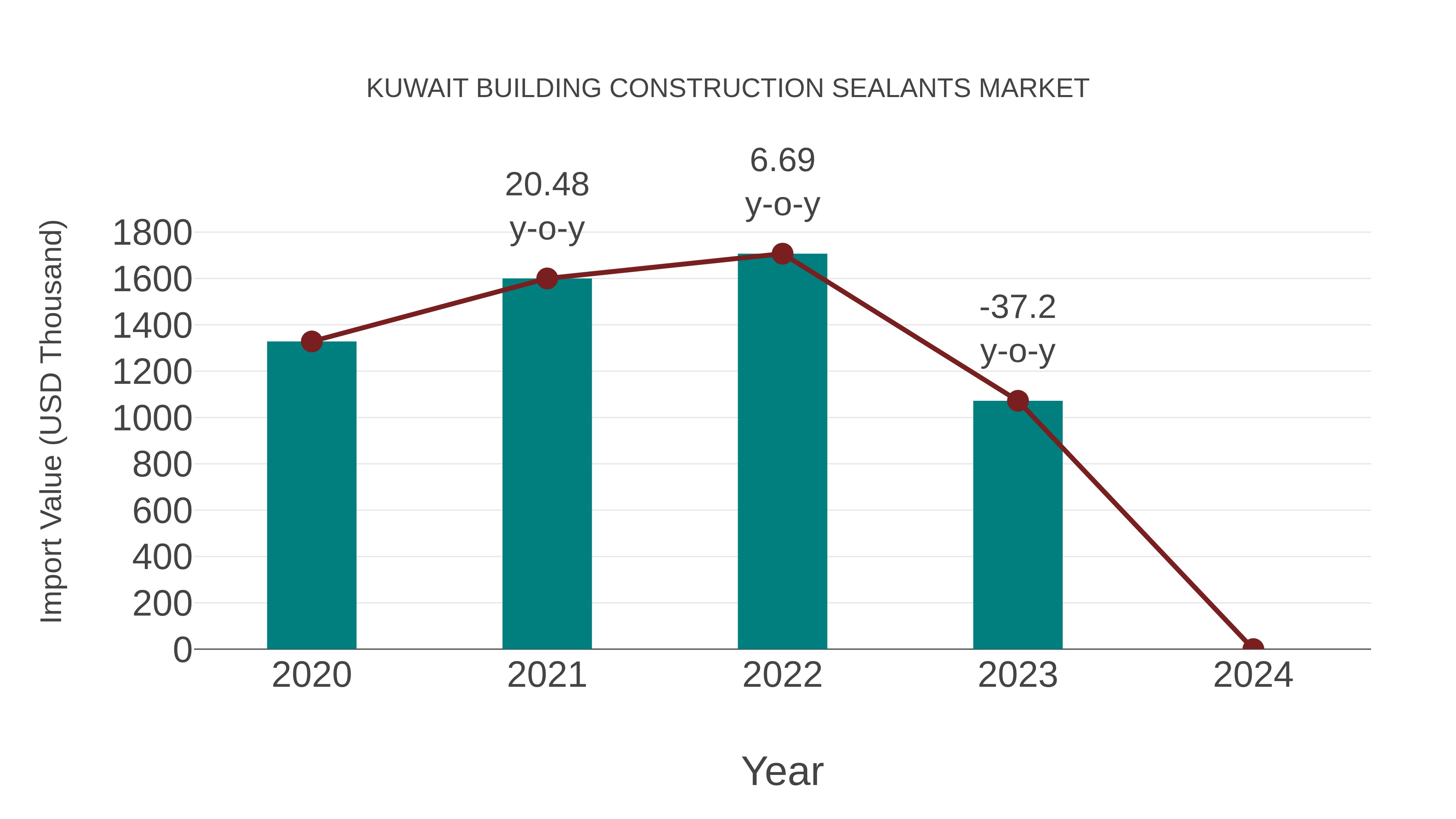 Kuwait Building Construction Sealants Market: Import Trend Analysis