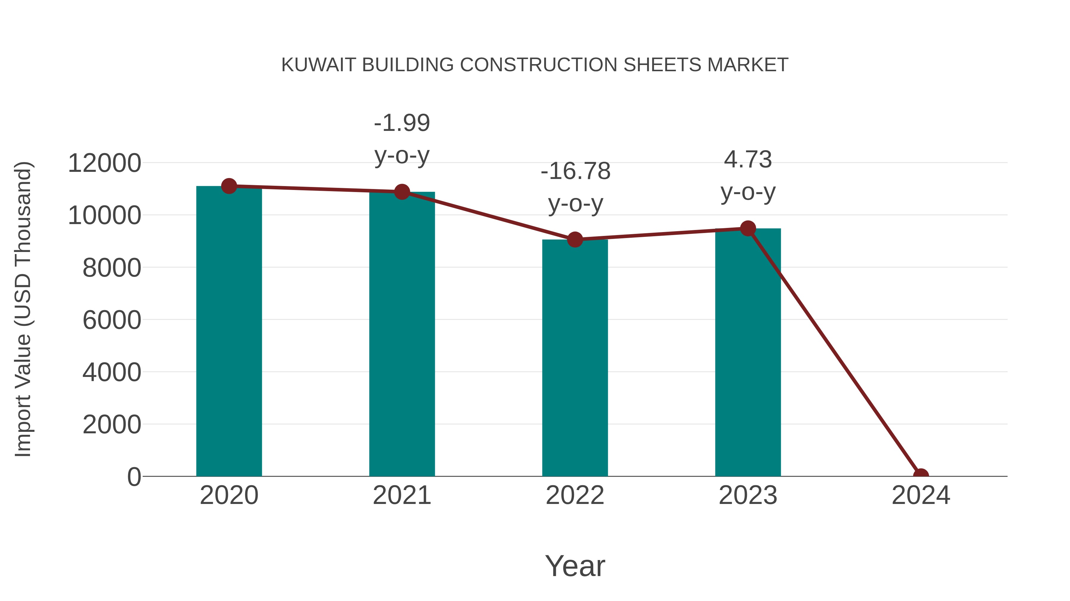  Kuwait Building Construction Sheets Market: Import Trend Analysis