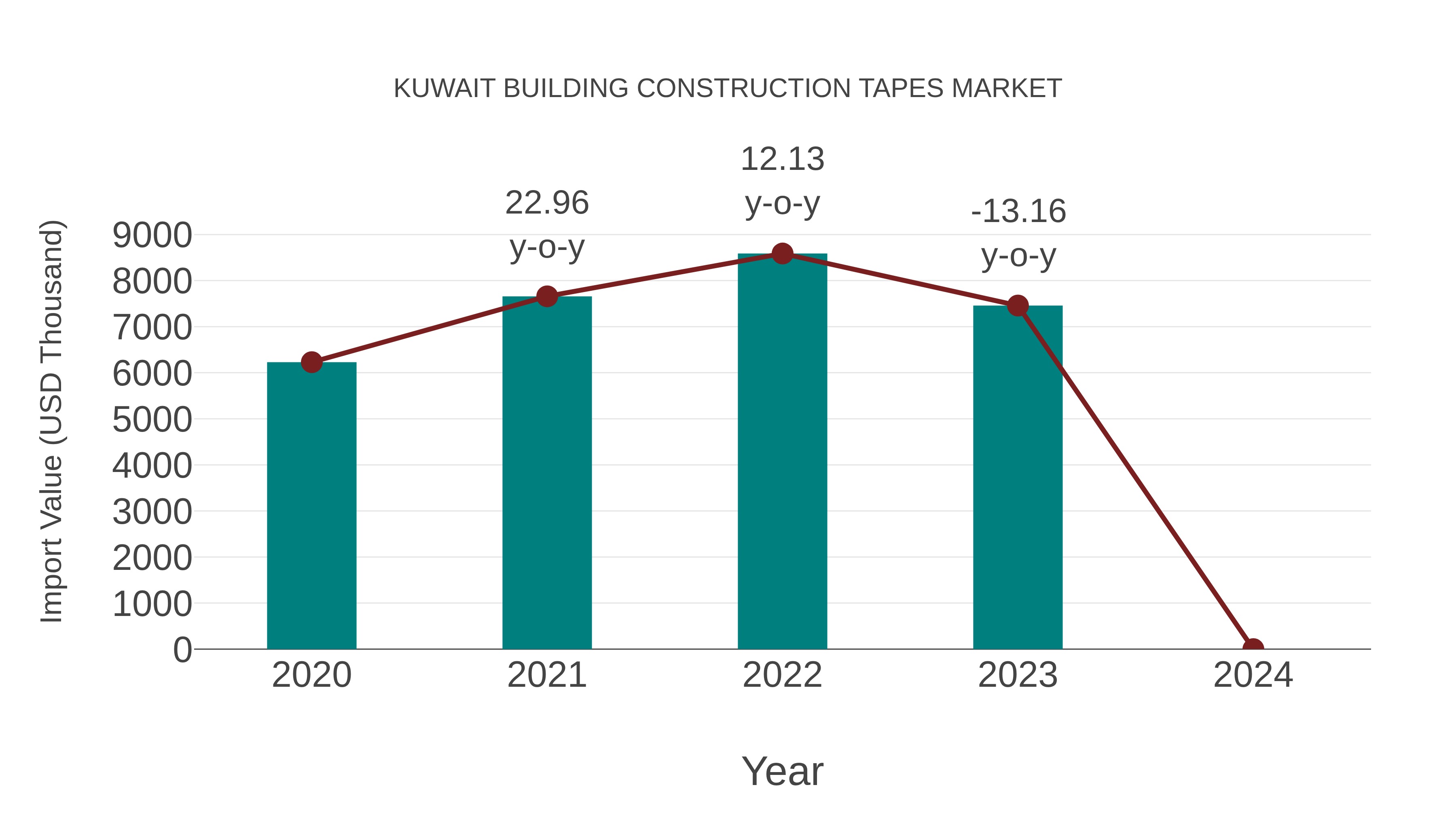  Kuwait Building Construction Tapes Market: Import Trend Analysis