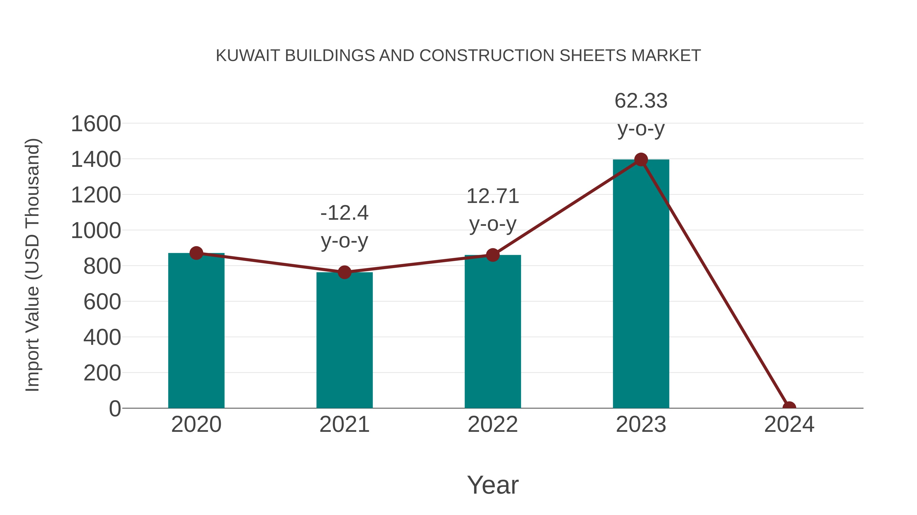  Kuwait Buildings and Construction Sheets Market: Import Trend Analysis