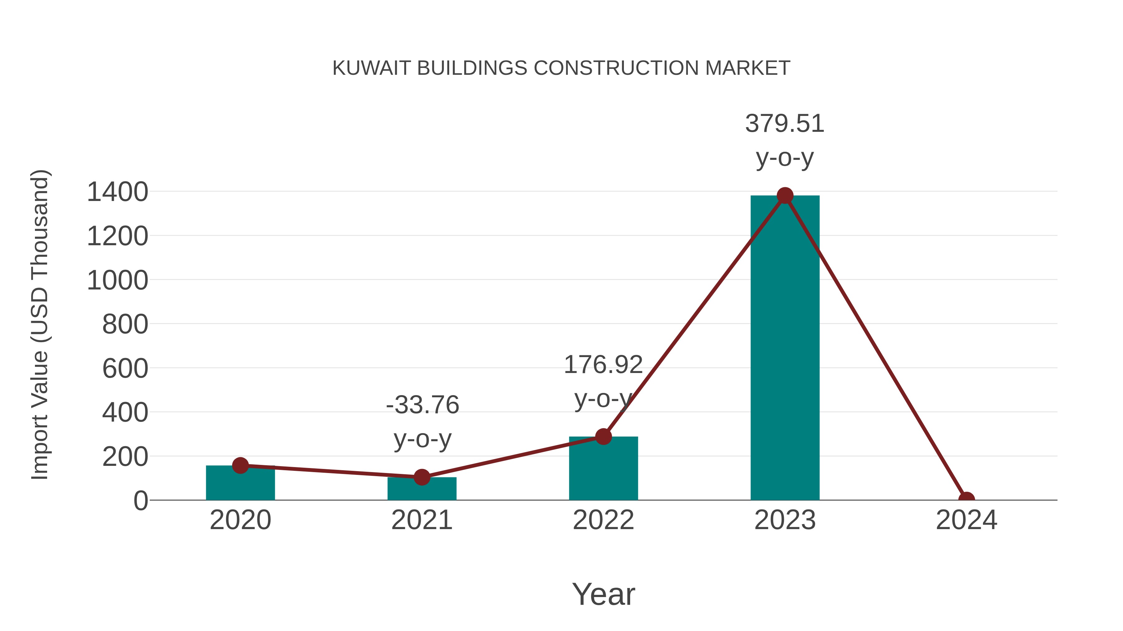  Kuwait Buildings Construction Market: Import Trend Analysis