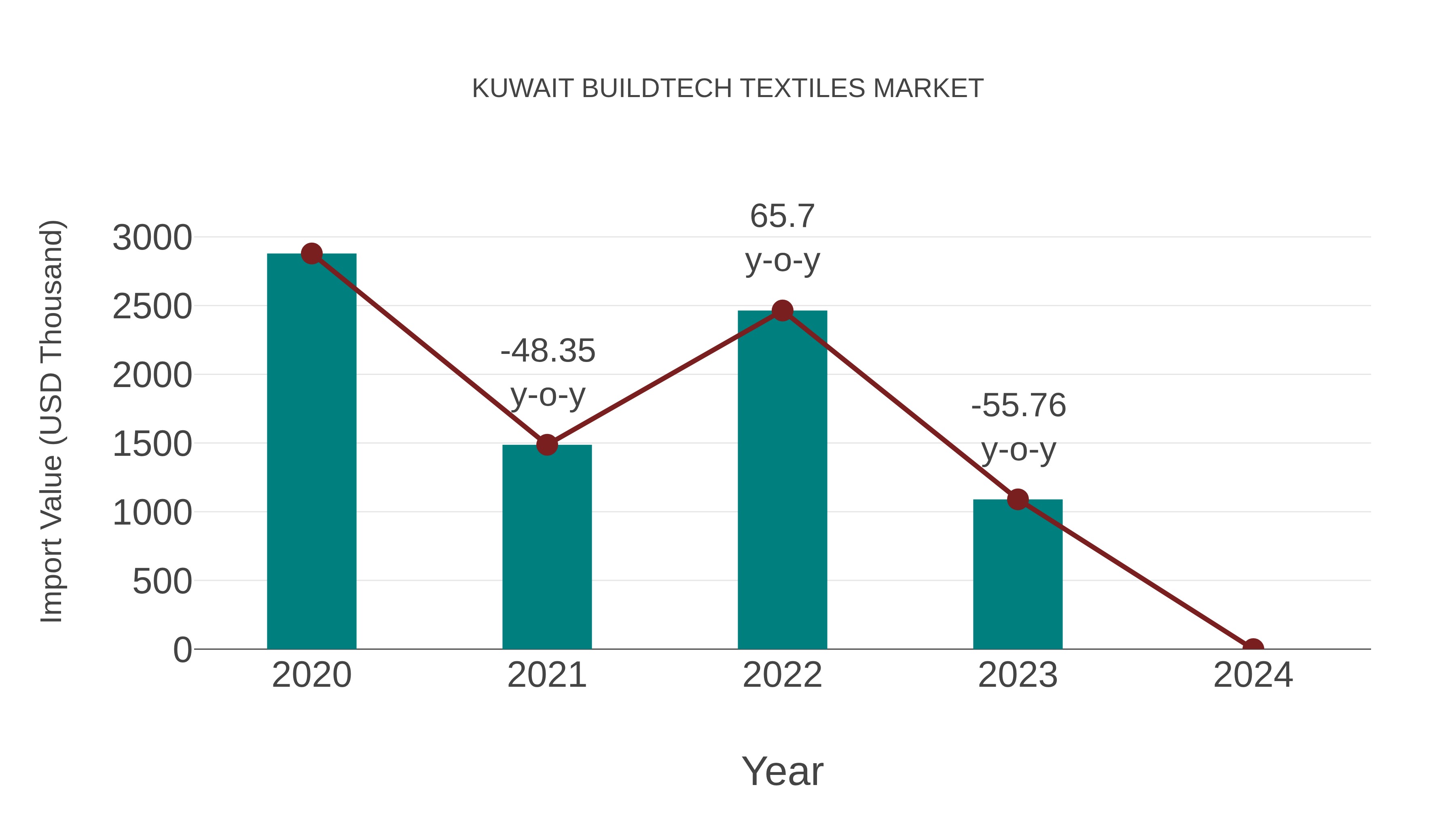  Kuwait Buildtech Textiles Market: Import Trend Analysis