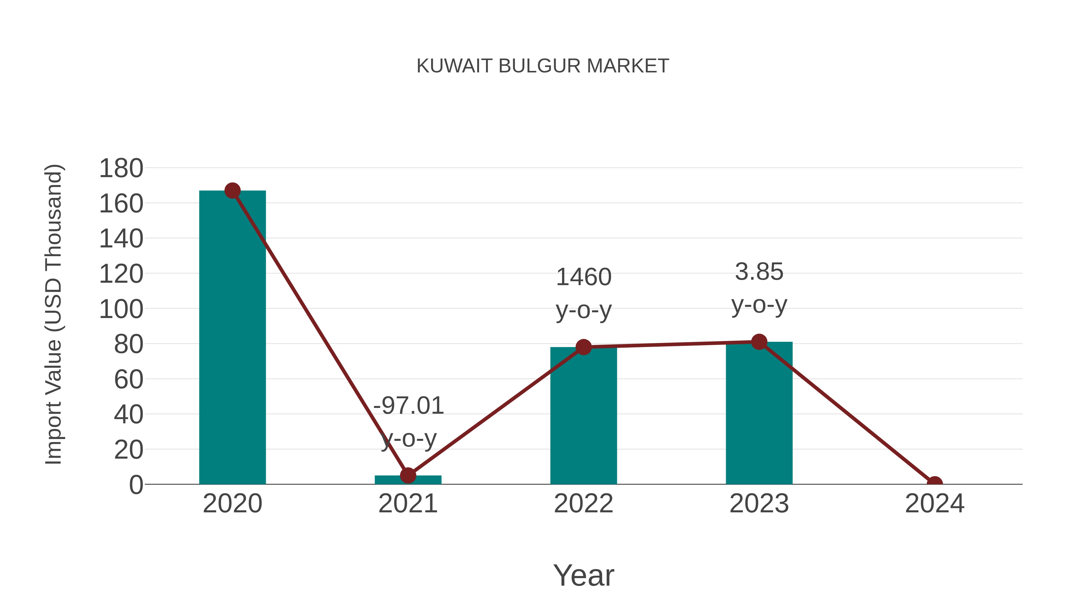  Kuwait Bulgur Market: Import Trend Analysis