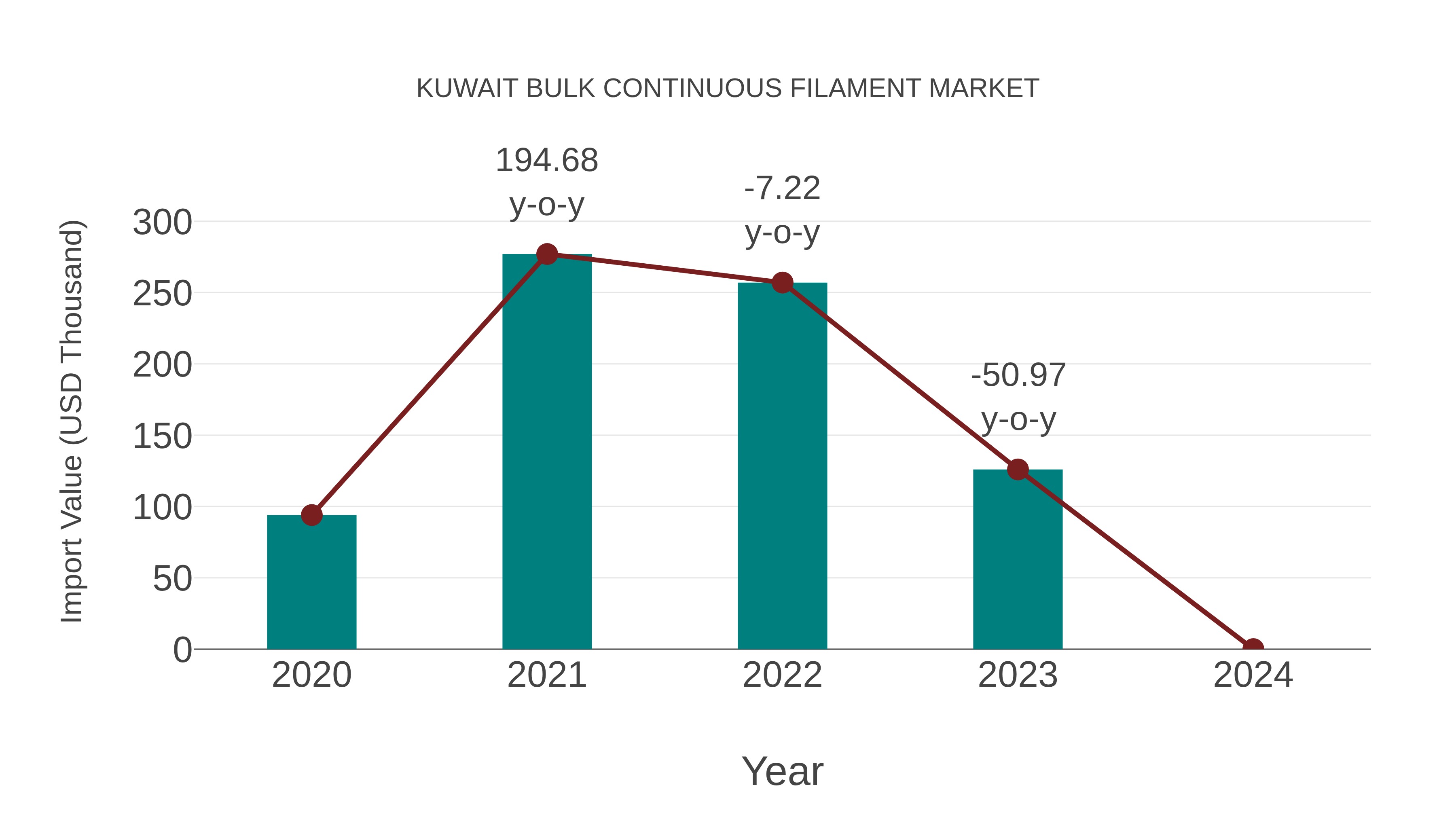  Kuwait Bulk Continuous Filament Market: Import Trend Analysis