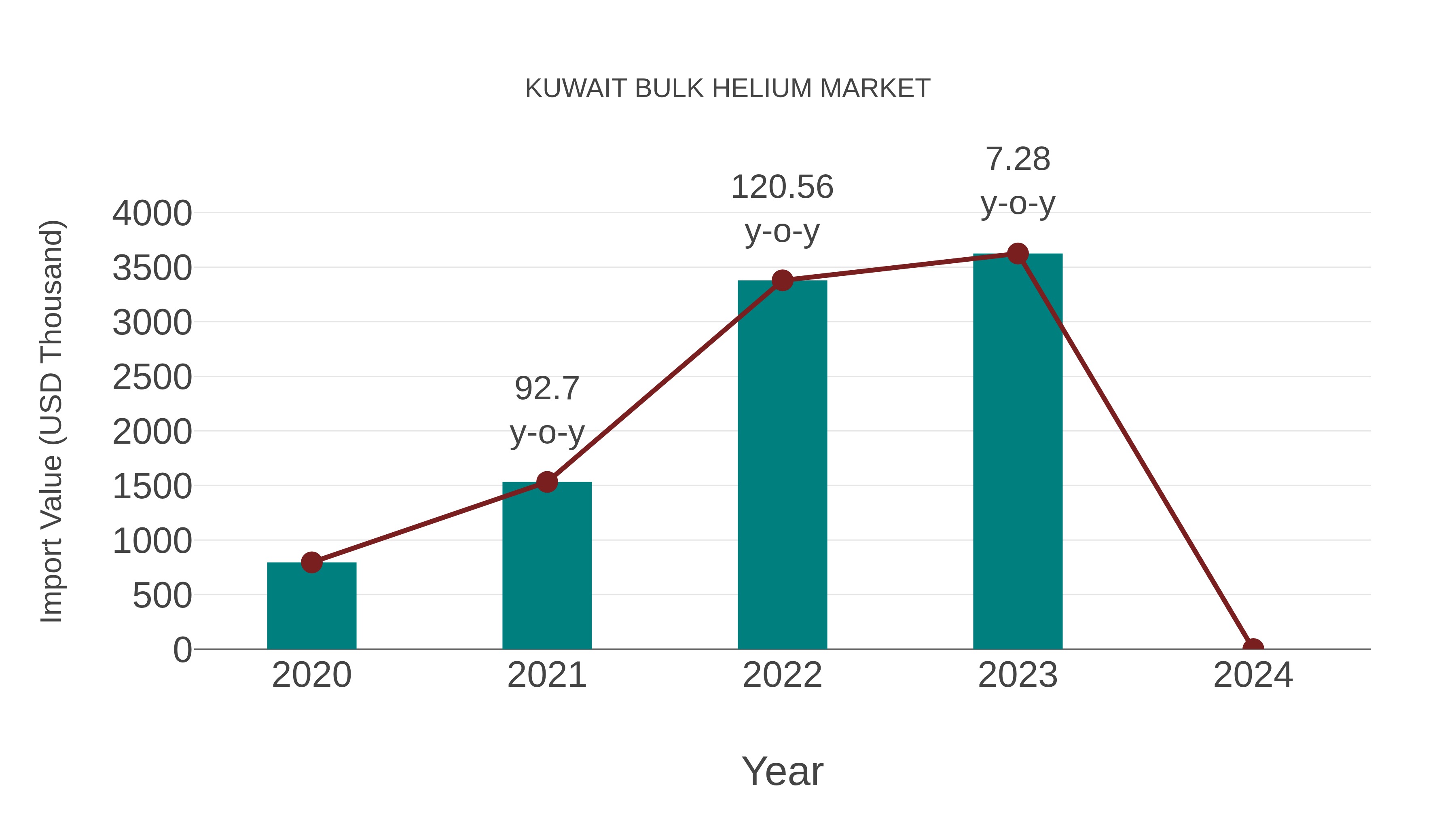  Kuwait Bulk Helium Market: Import Trend Analysis