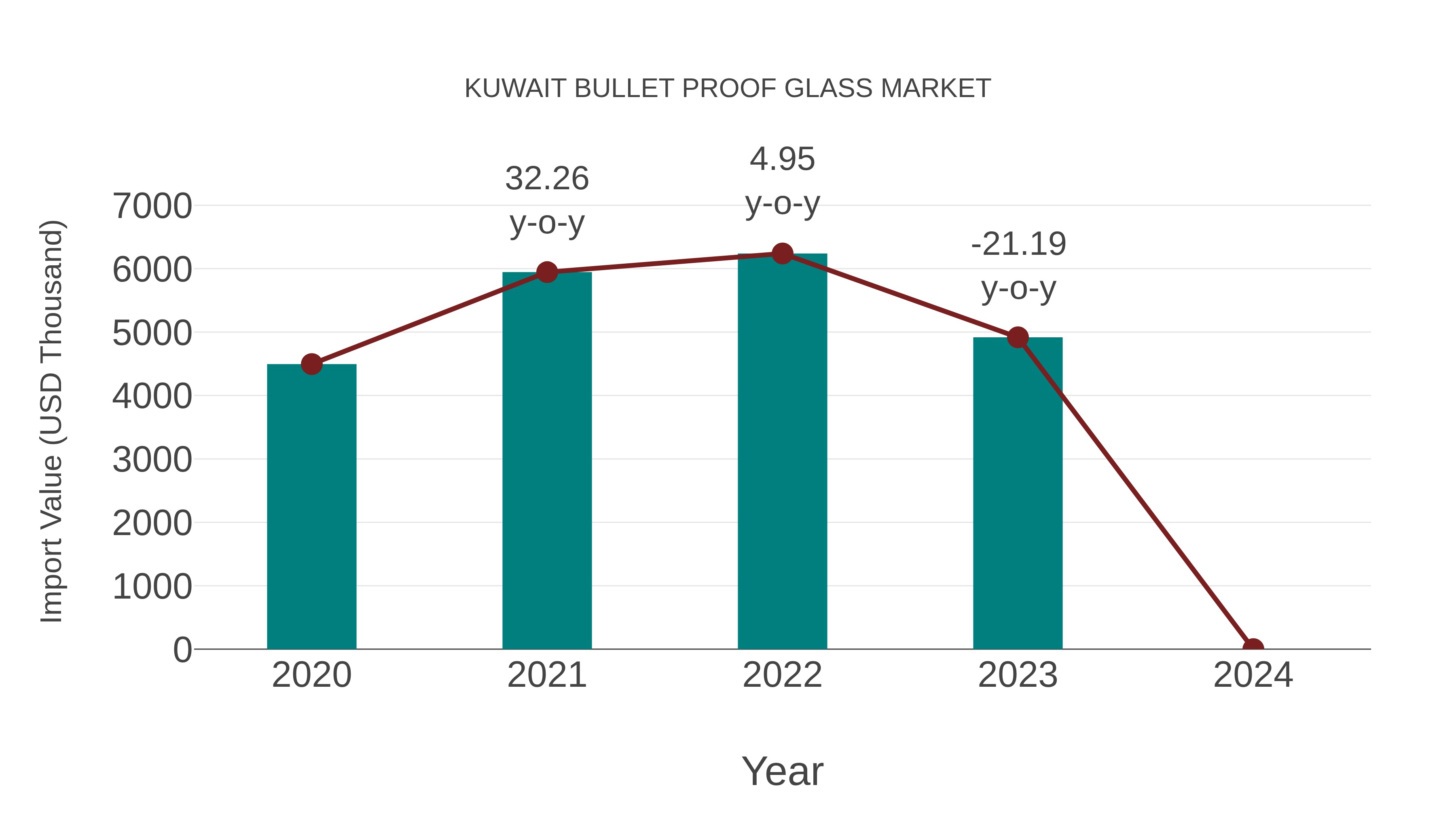 Kuwait Bullet Proof Glass Market: Import Trend Analysis