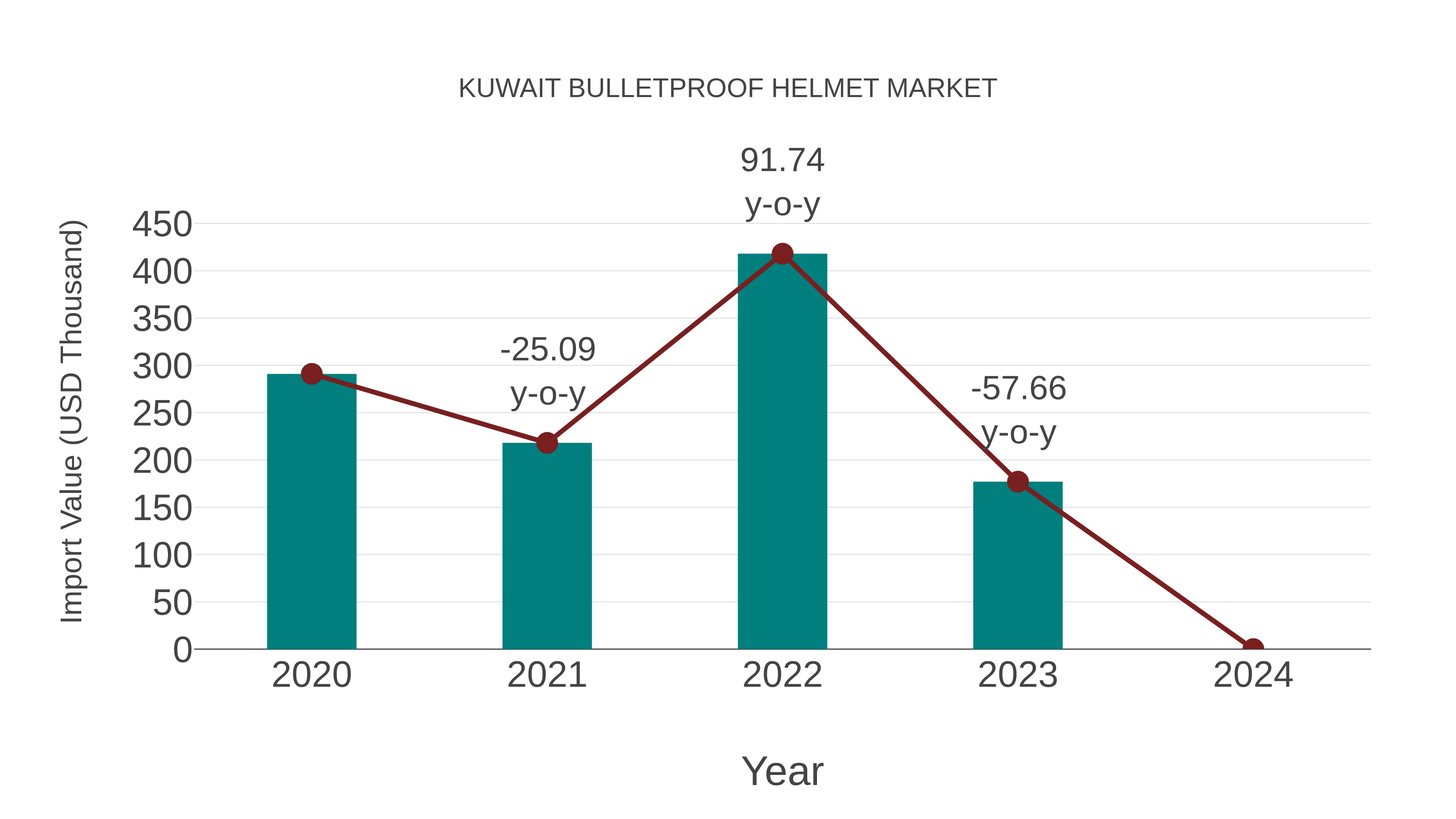  Kuwait Bulletproof Helmet Market: Import Trend Analysis