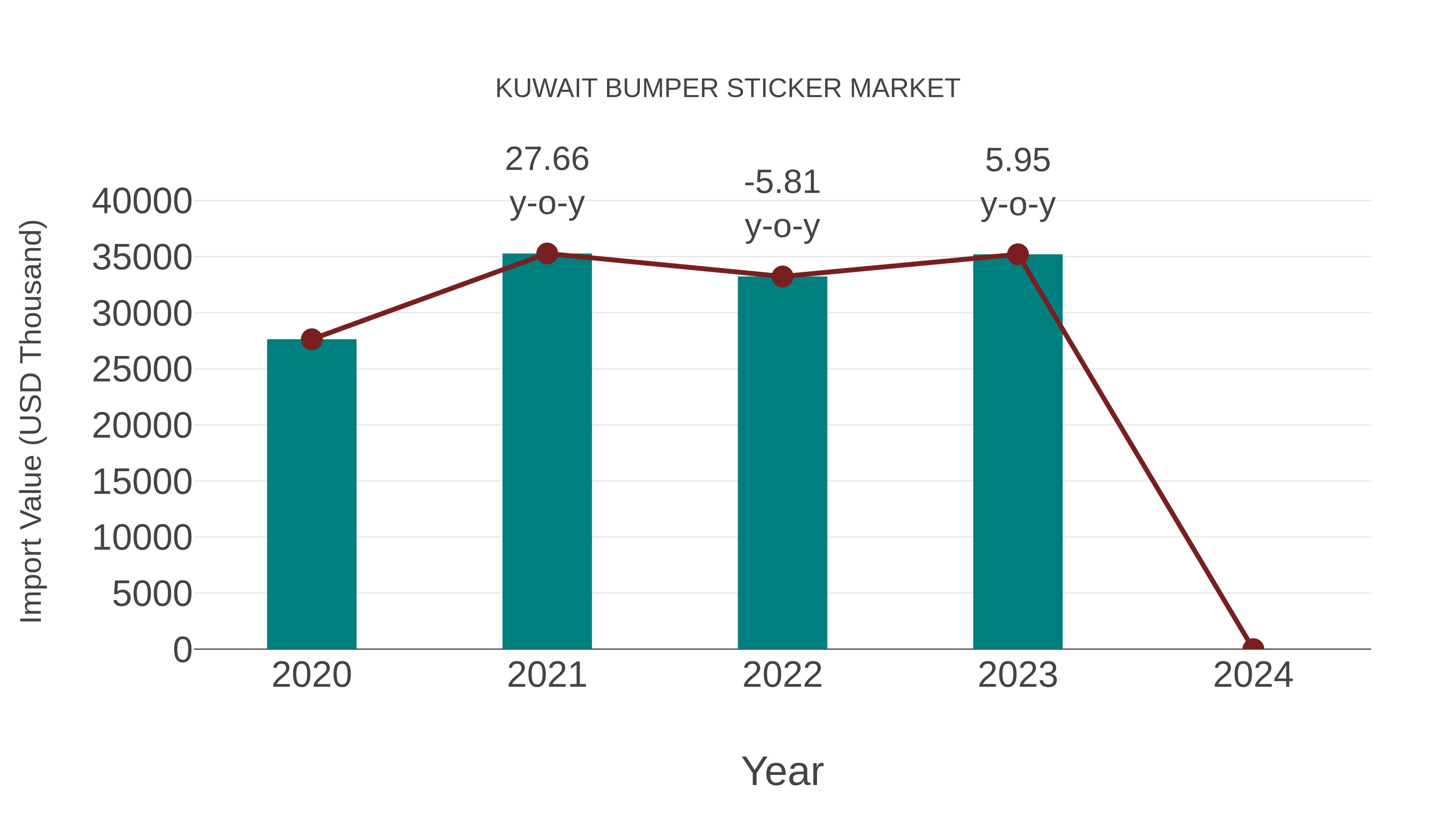  Kuwait Bumper Sticker Market: Import Trend Analysis