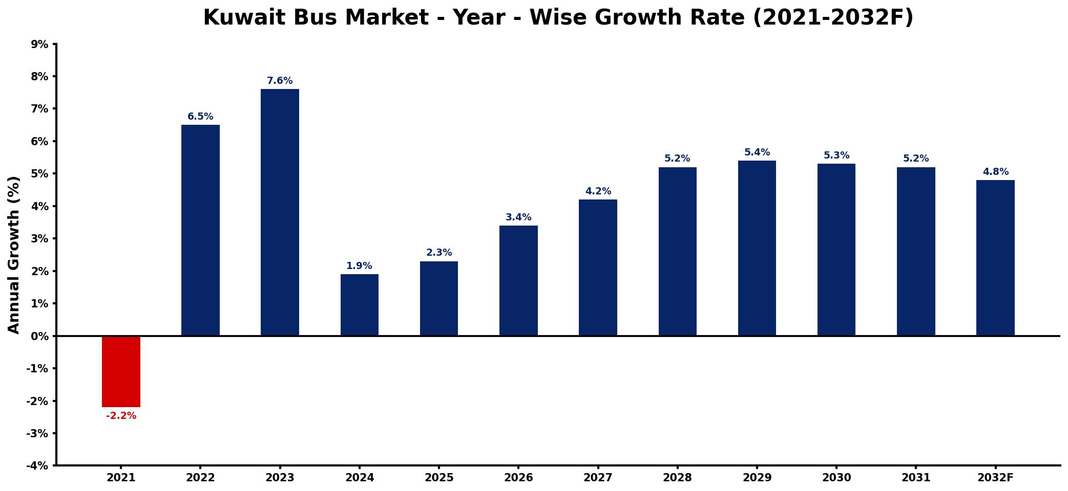 Kuwait Bus Market Year-wise Growth Rate and Key Drivers