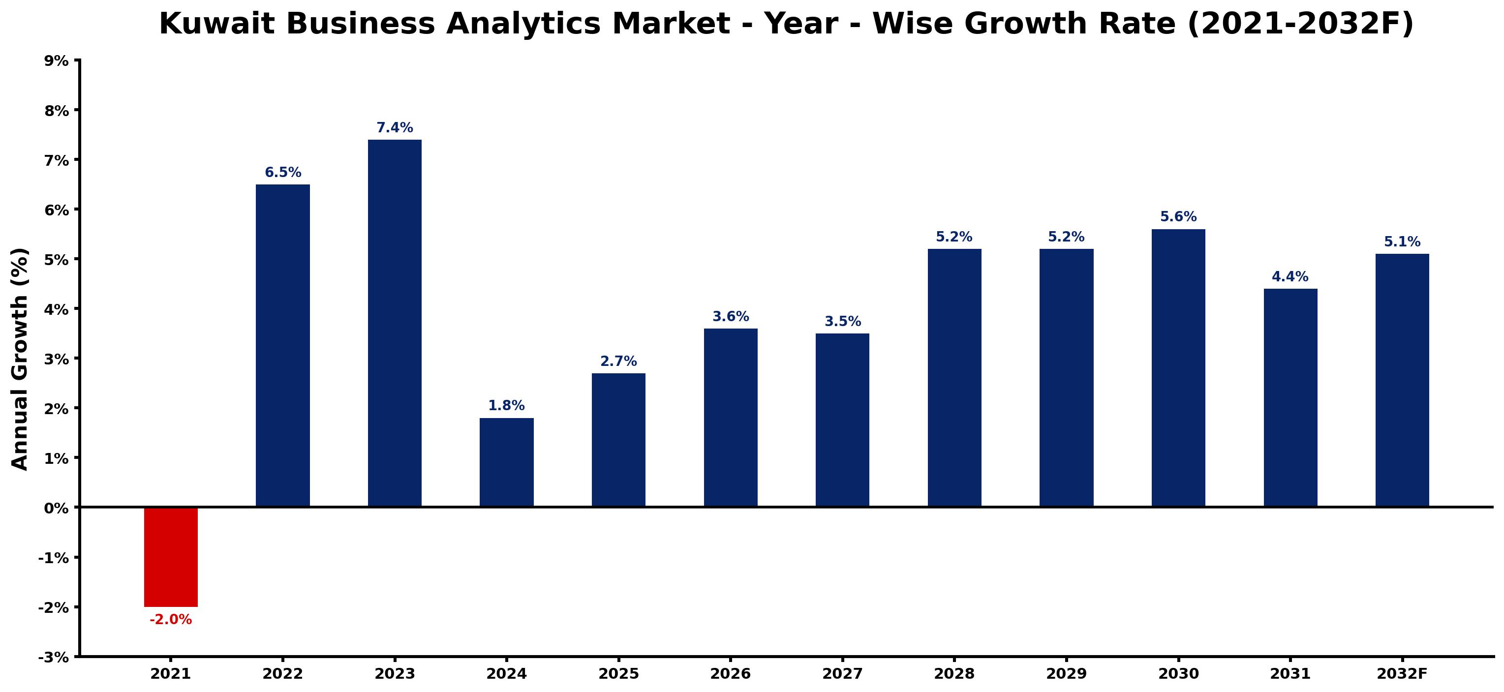 Kuwait Business Analytics Market Year-wise Growth Rate and Key Drivers