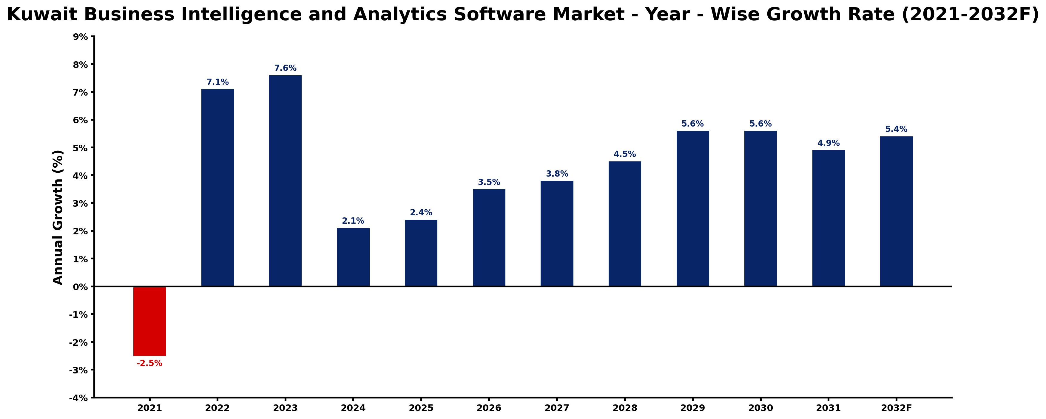 Kuwait Business Intelligence and Analytics Software Market Year-wise Growth Rate and Key Drivers