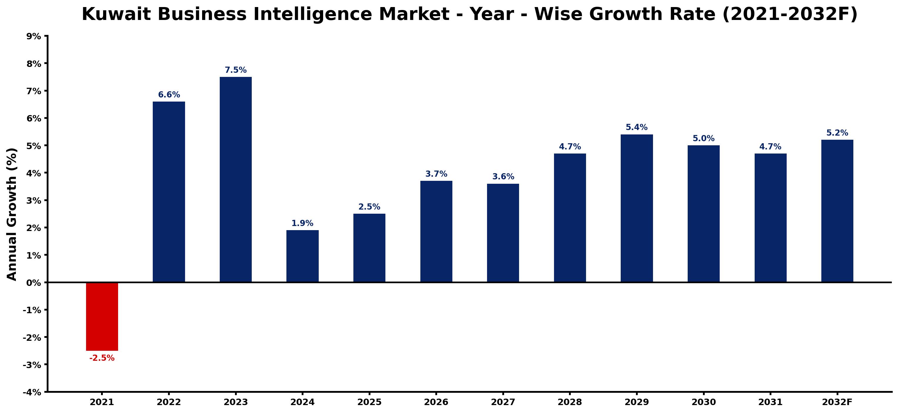 Kuwait Business Intelligence Market Year-wise Growth Rate and Key Drivers