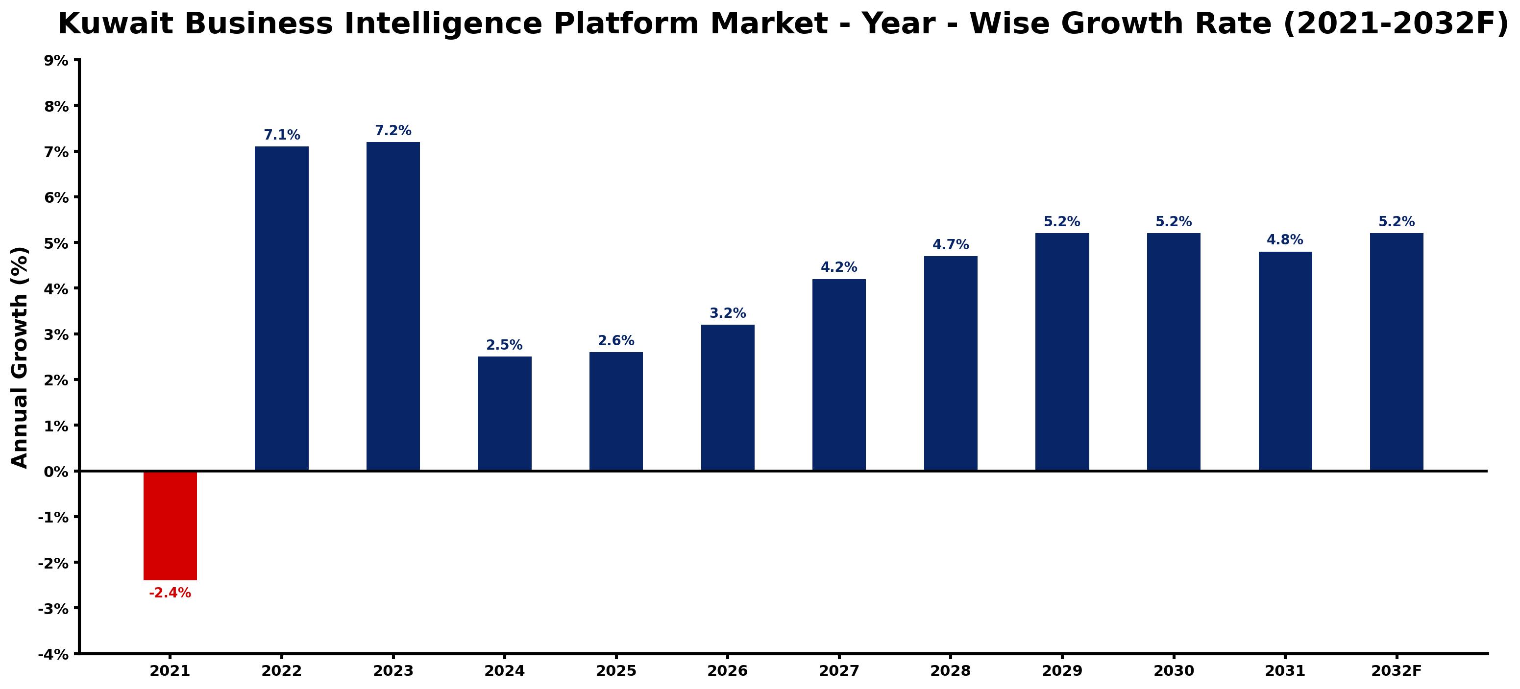 Kuwait Business Intelligence Platform Market Year-wise Growth Rate and Key Drivers