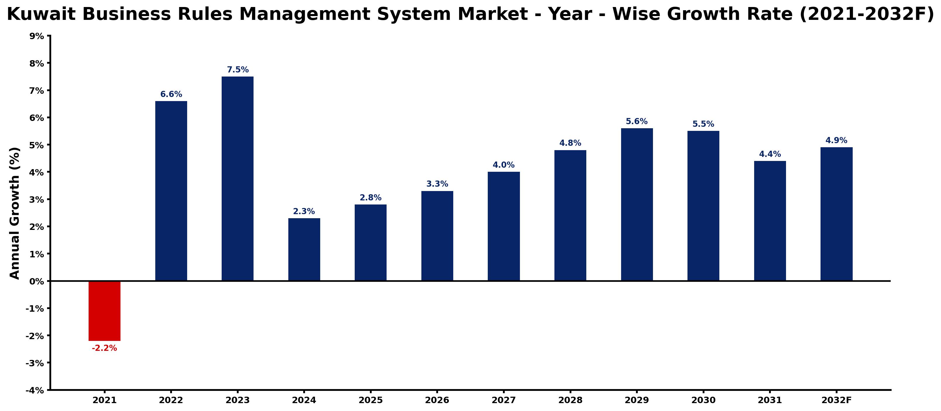 Kuwait Business Rules Management System Market Year-wise Growth Rate and Key Drivers