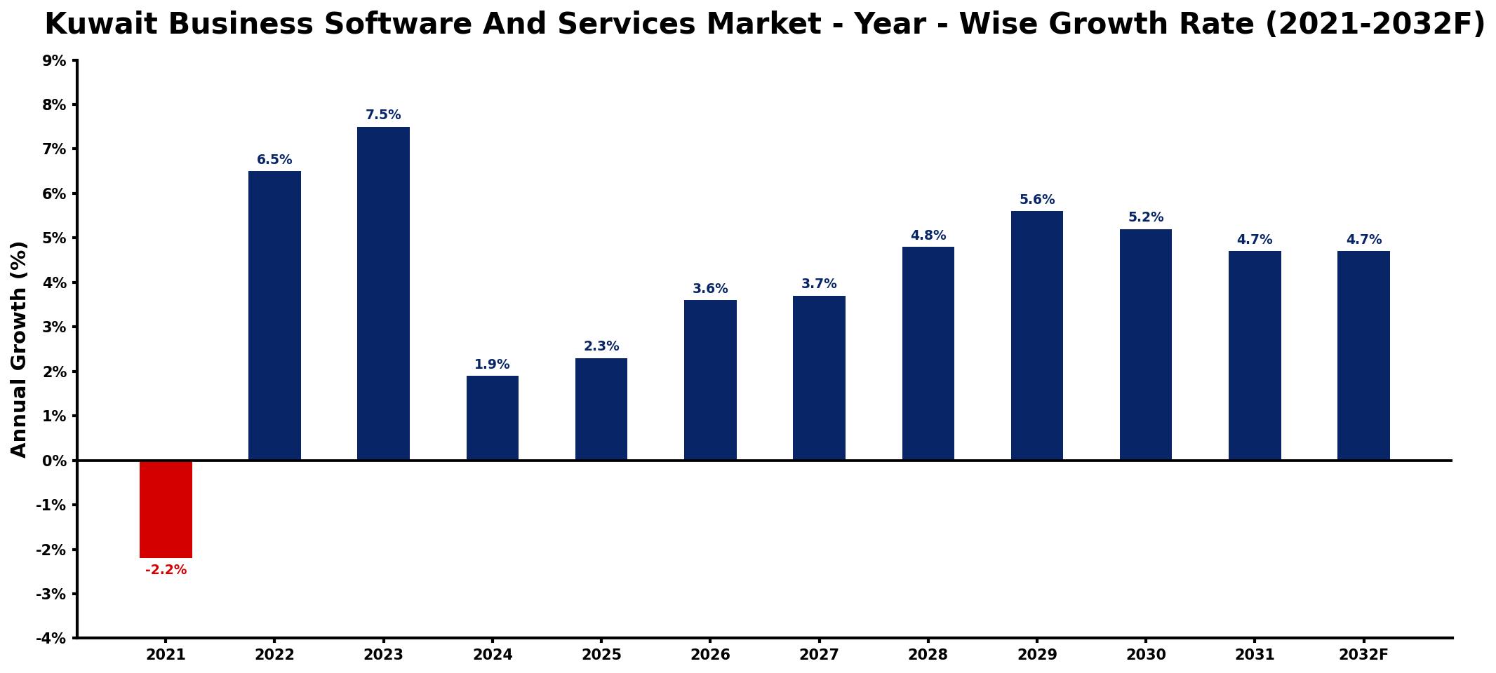 Kuwait Business Software And Services Market Year-wise Growth Rate and Key Drivers