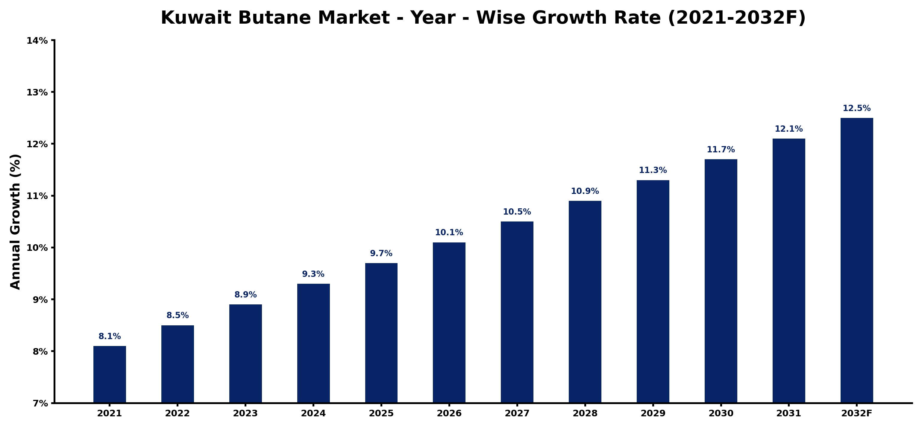 Kuwait Butane Market Year-wise Growth Rate and Key Drivers