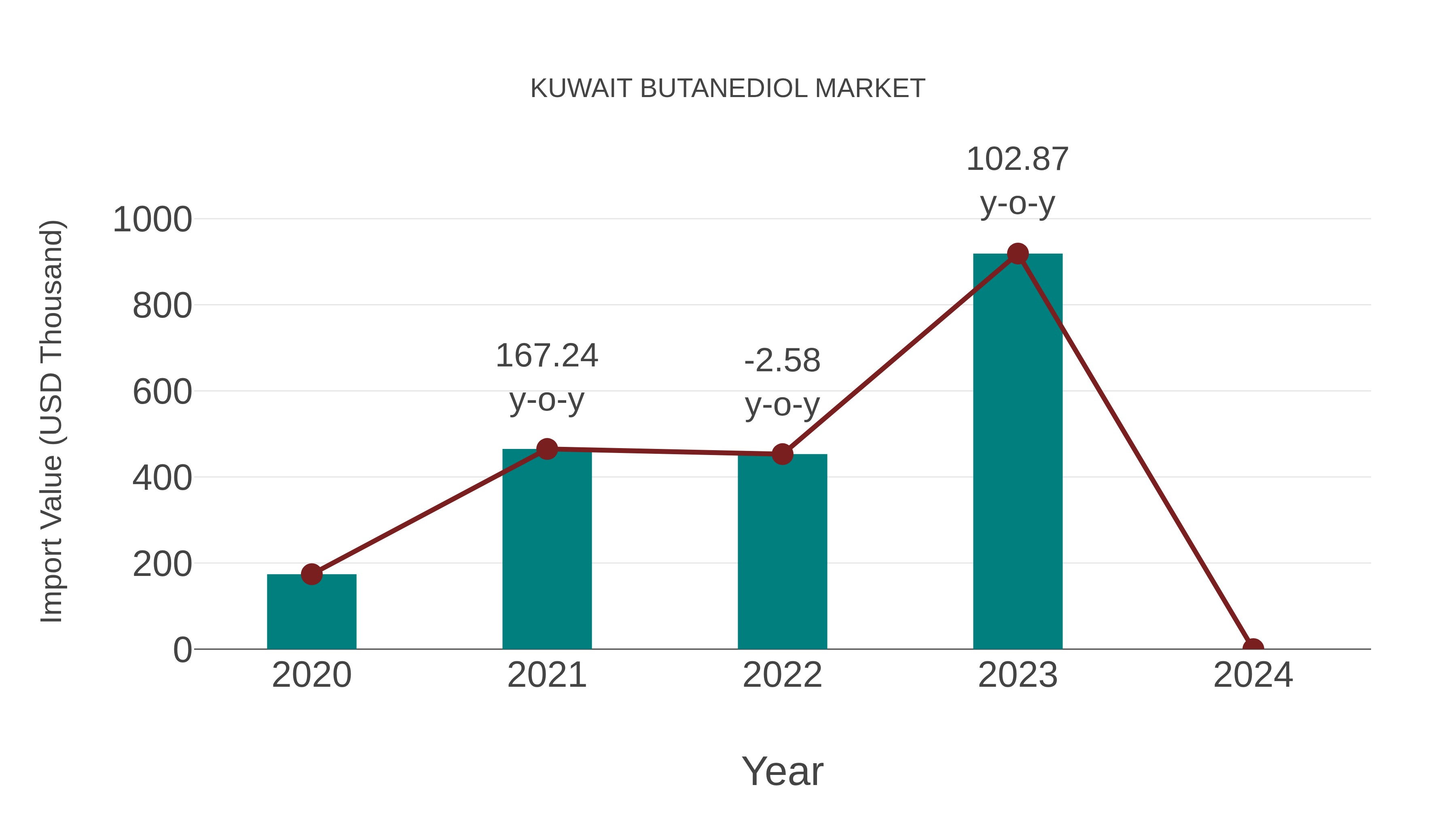  Kuwait Butanediol Market: Import Trend Analysis