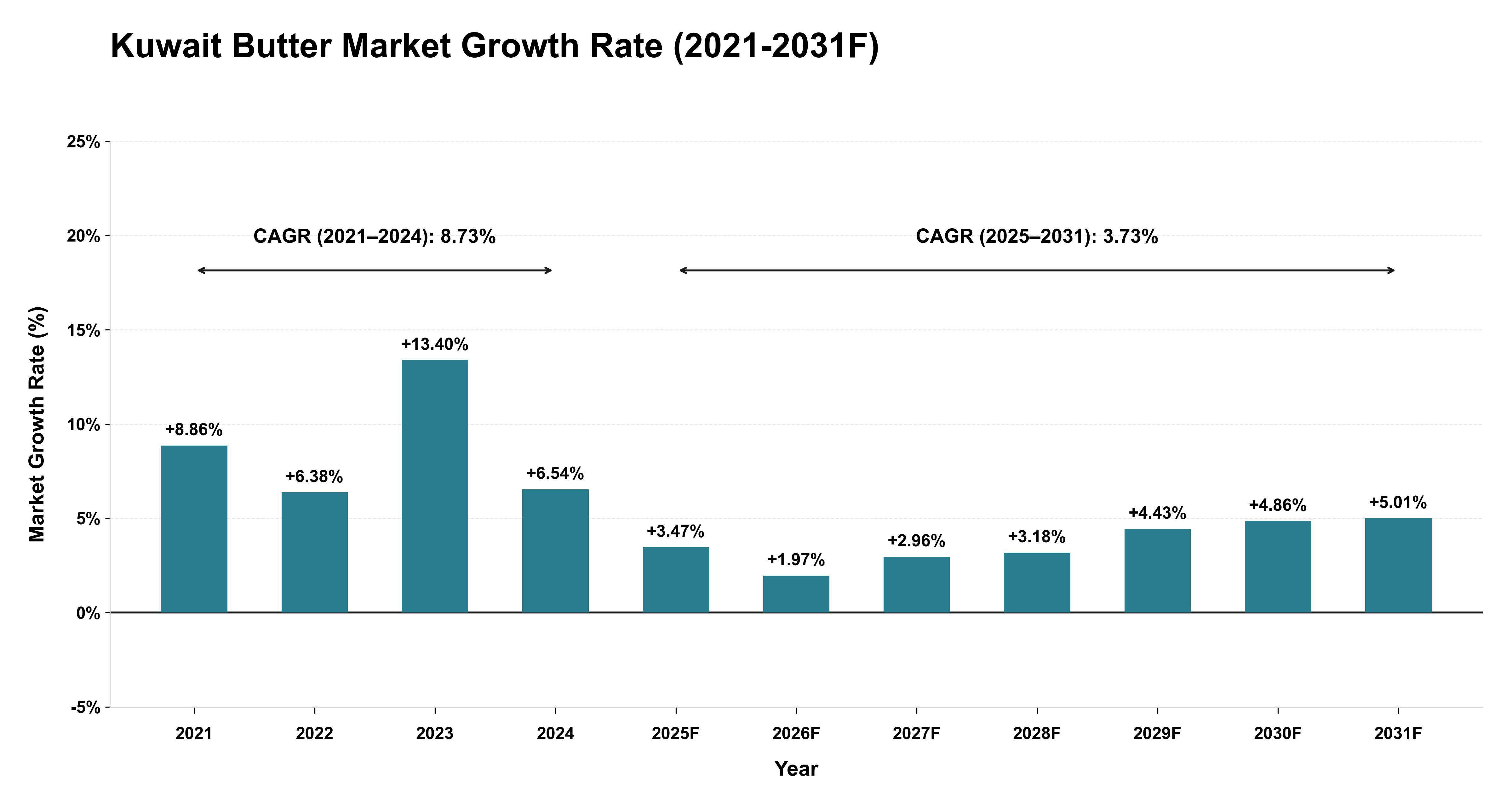 Kuwait Butter Market Year-wise Growth Rate (2021-2031F)