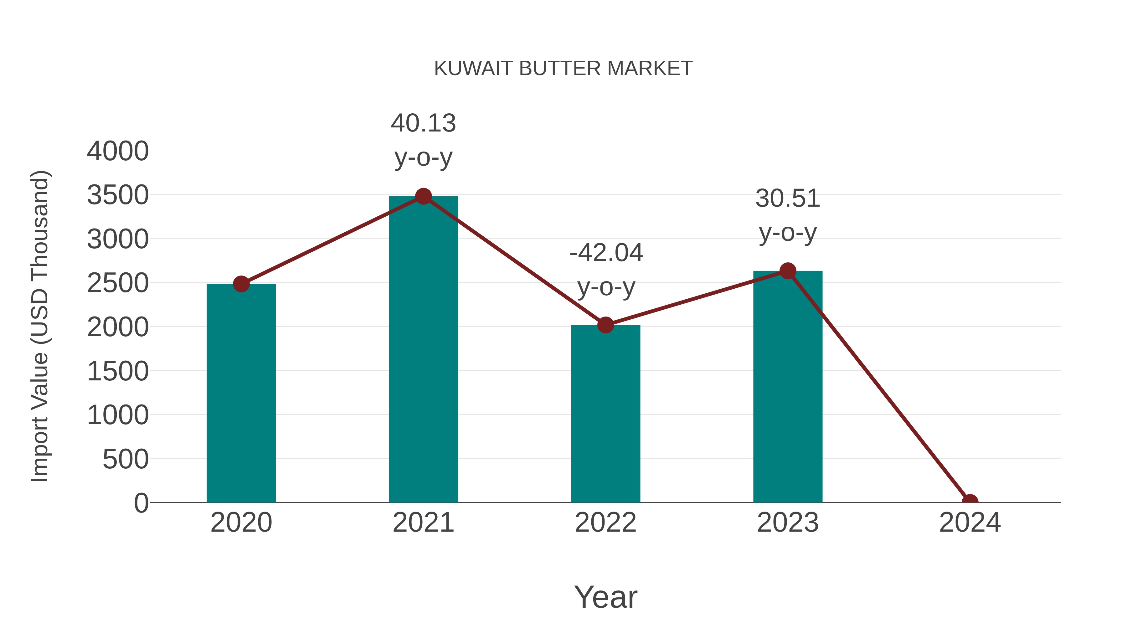  Kuwait Butter Market: Import Trend Analysis
