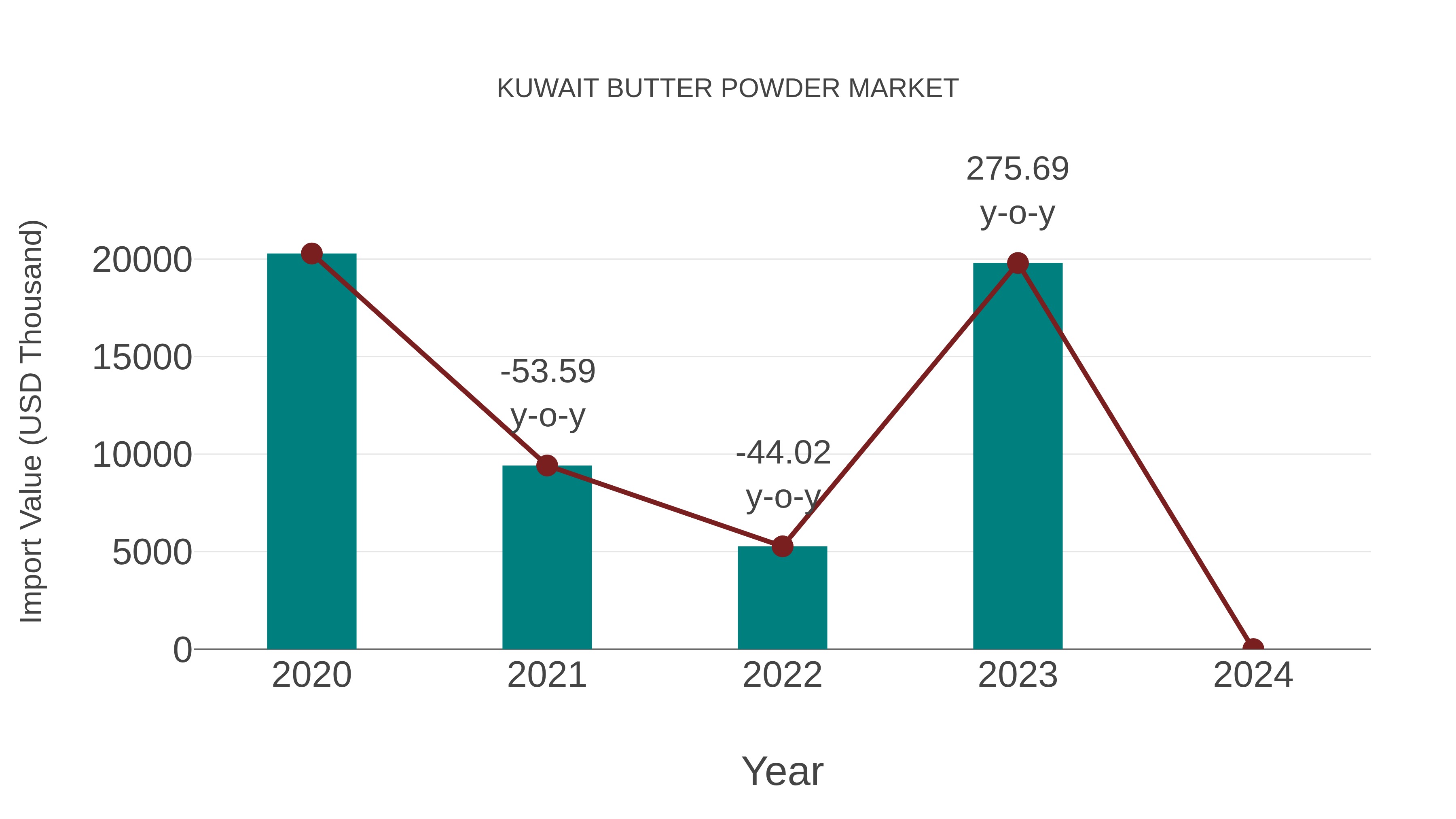  Kuwait Butter Powder Market: Import Trend Analysis