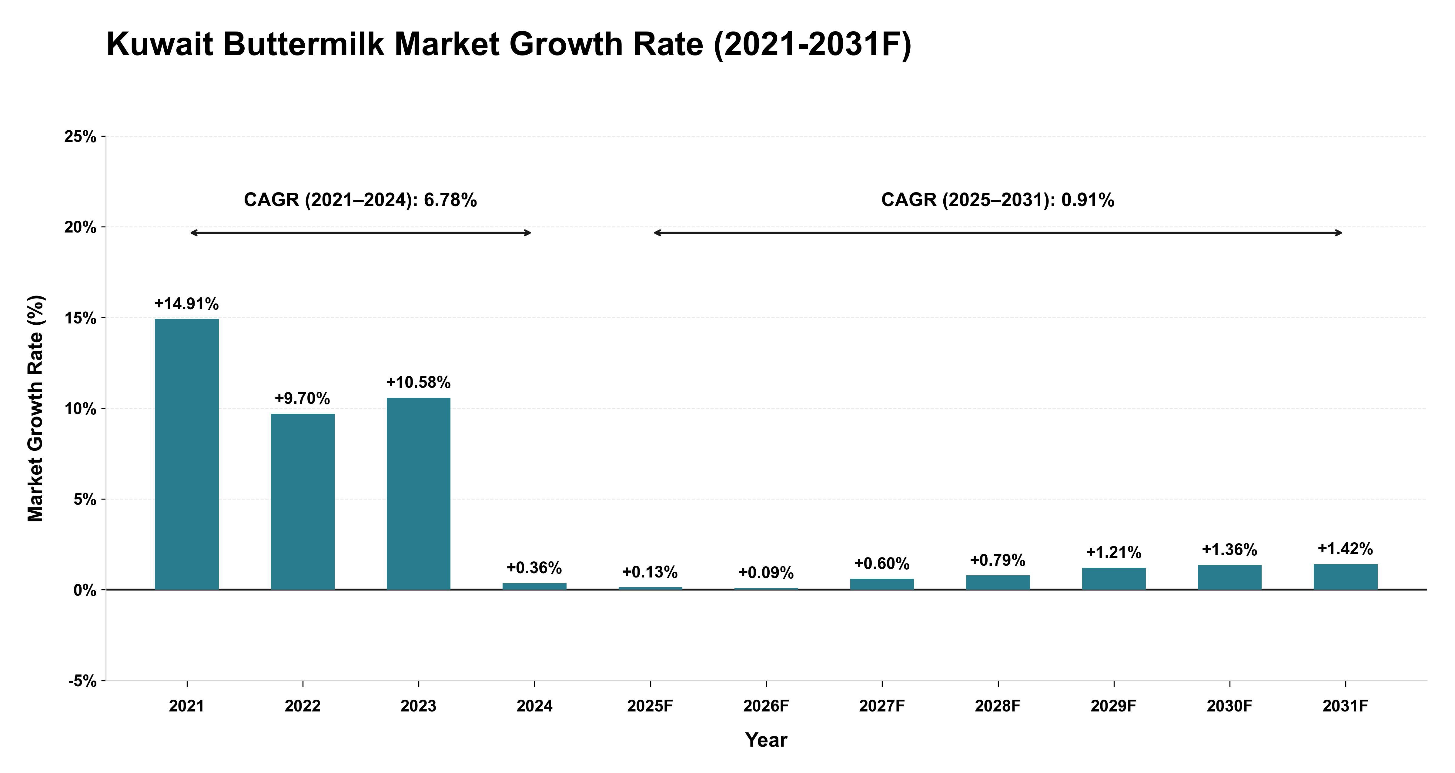 Kuwait Buttermilk Market Year-wise Growth Rate (2021-2031F)
