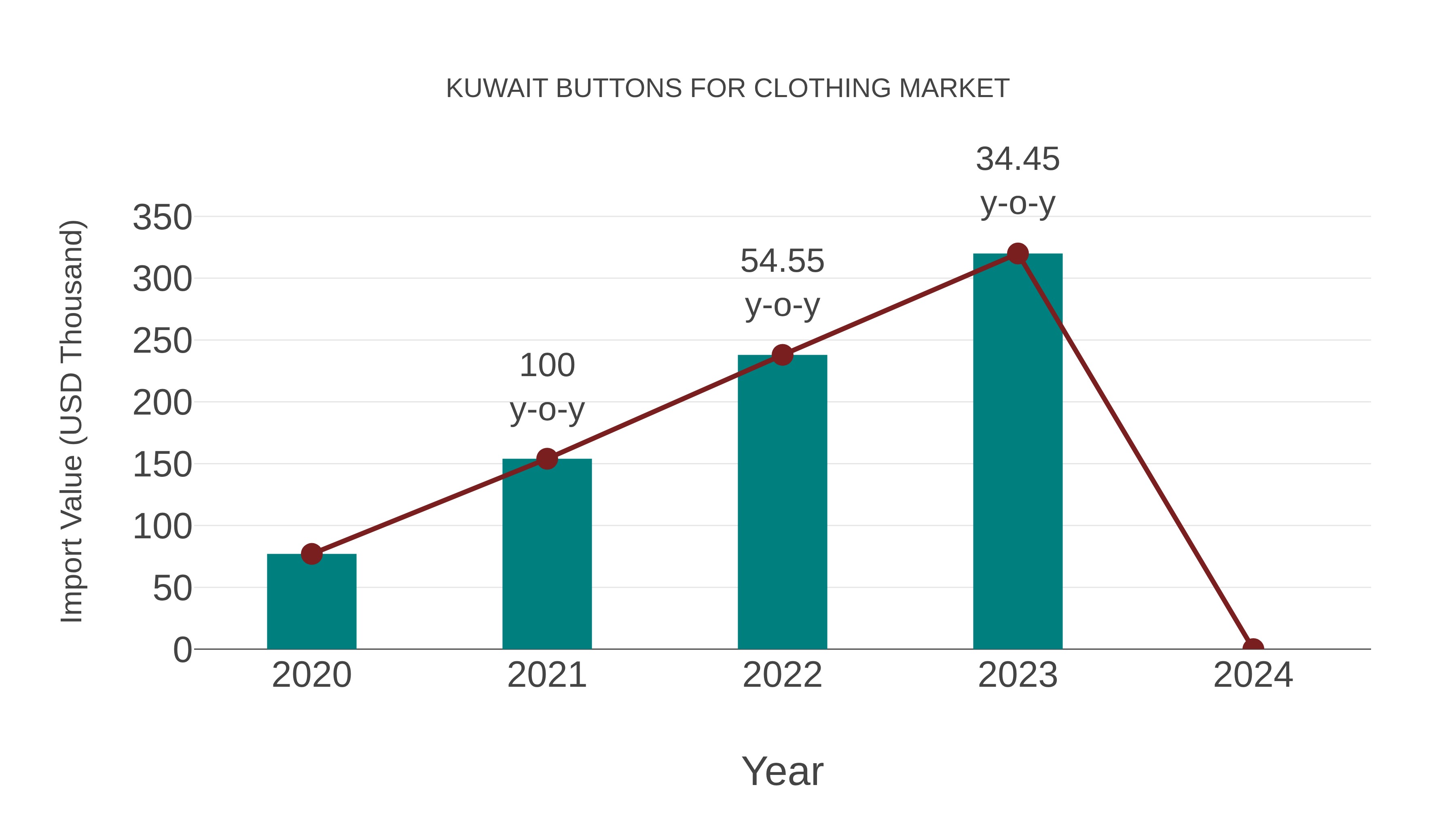  Kuwait Buttons for Clothing Market: Import Trend Analysis