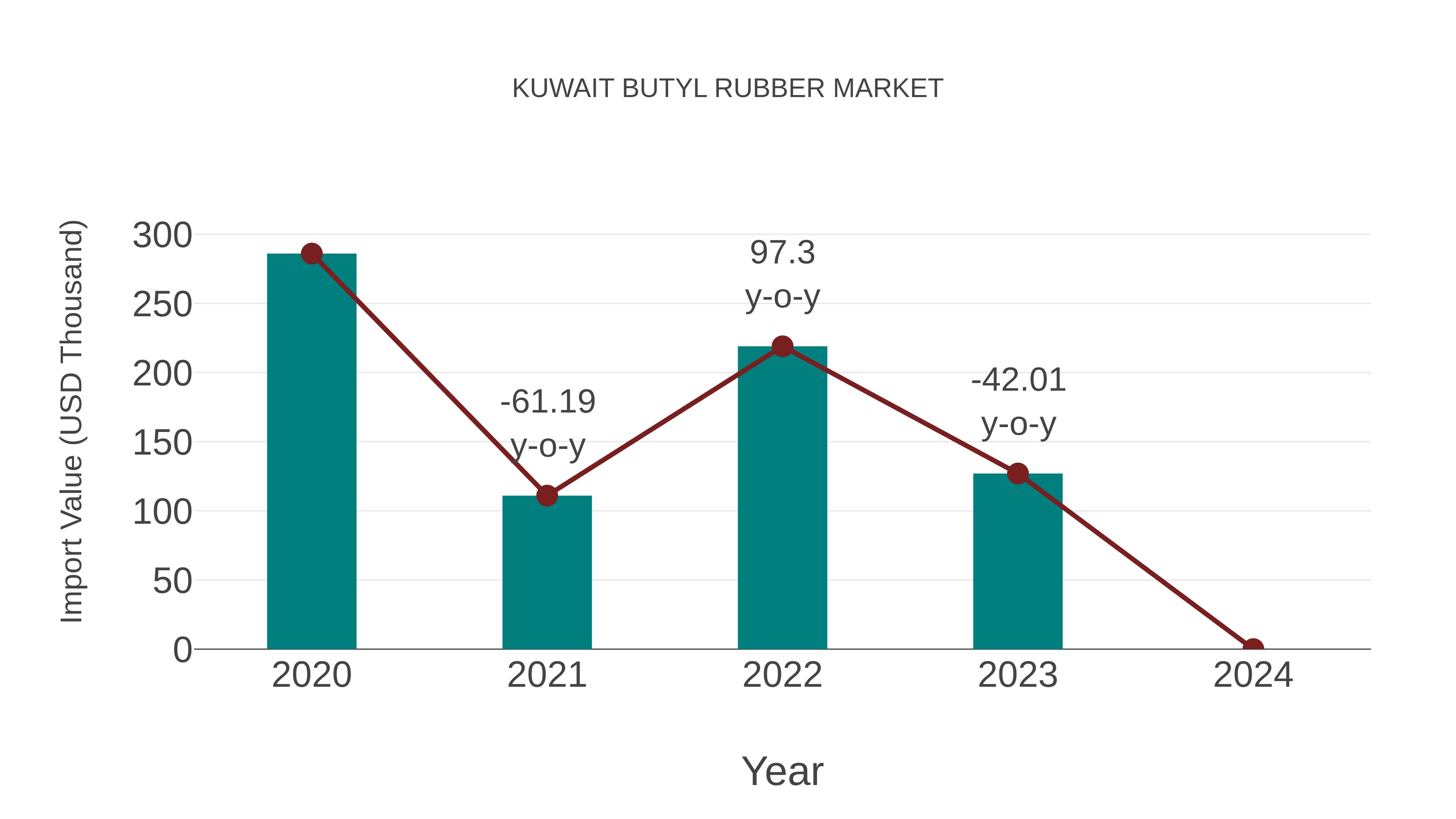  Kuwait Butyl Rubber Market: Import Trend Analysis