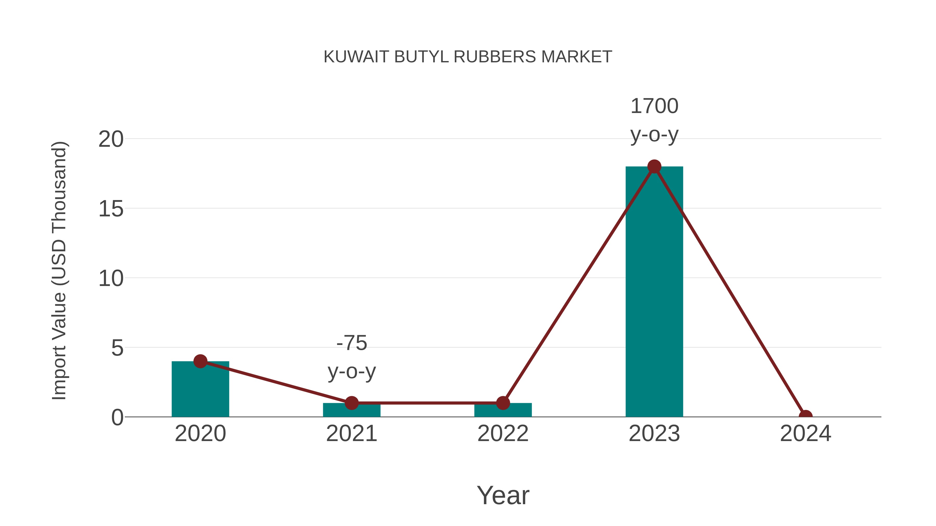  Kuwait Butyl Rubbers Market: Import Trend Analysis