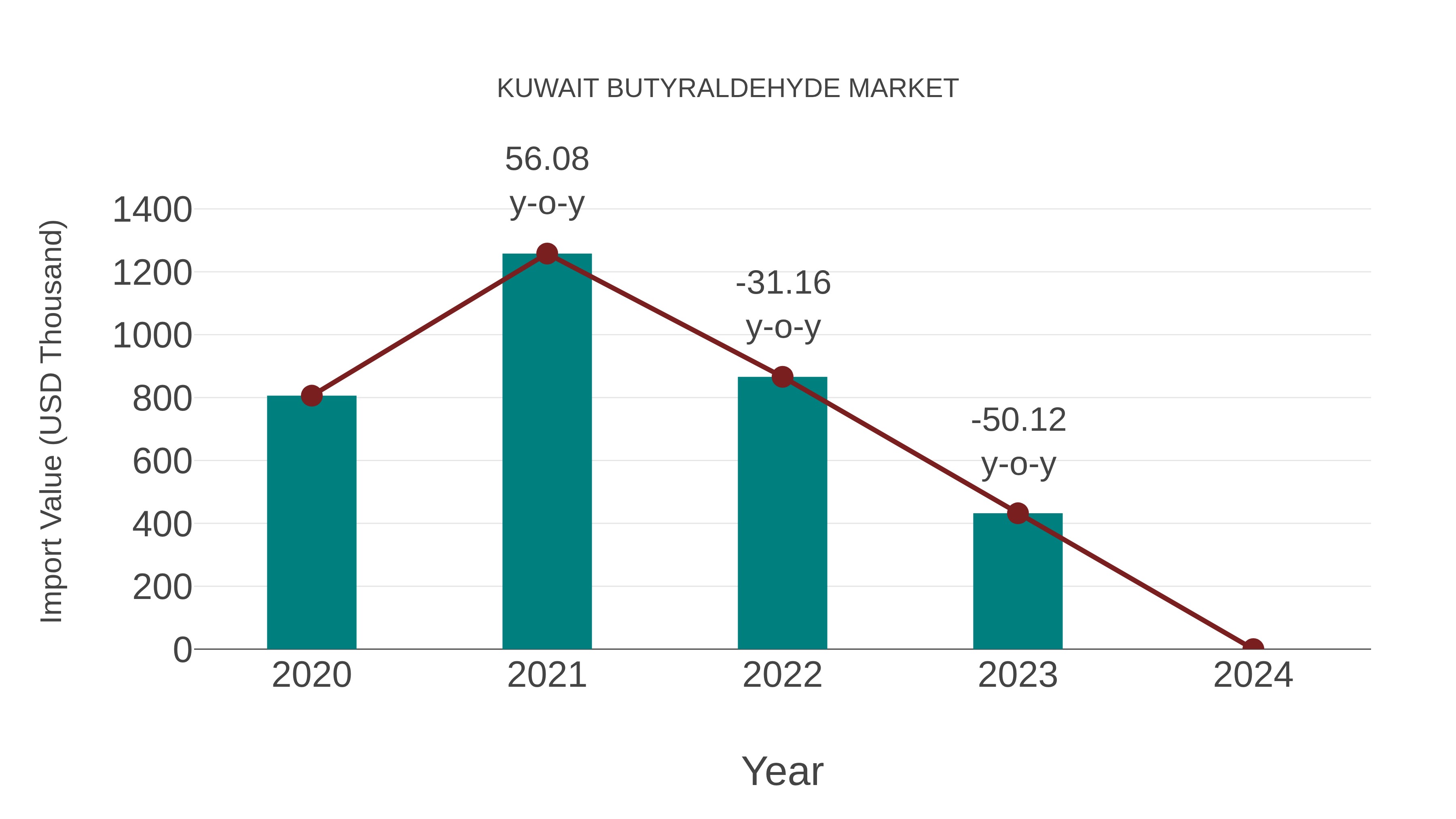  Kuwait Butyraldehyde Market: Import Trend Analysis