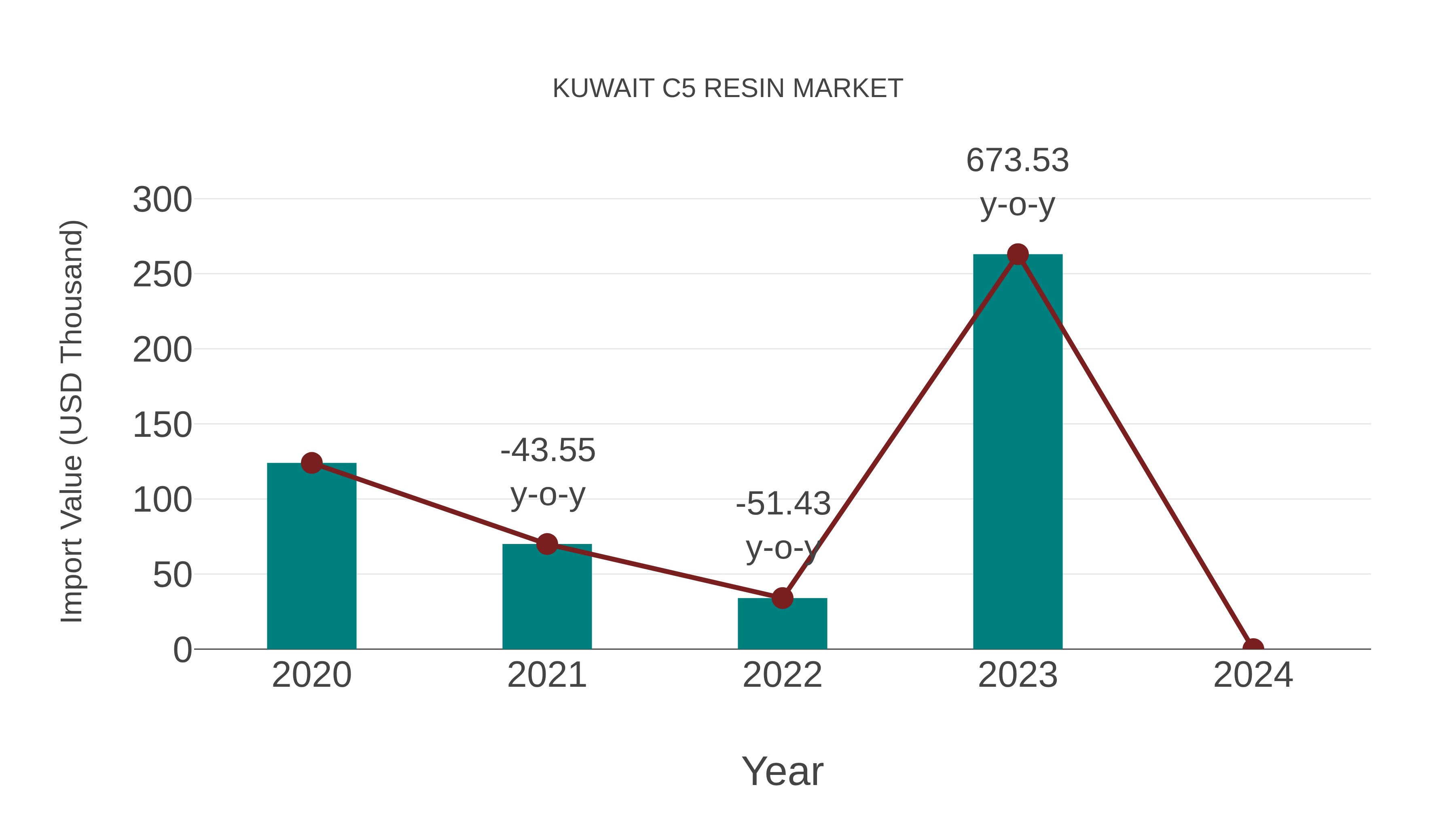  Kuwait C5 Resin Market: Import Trend Analysis