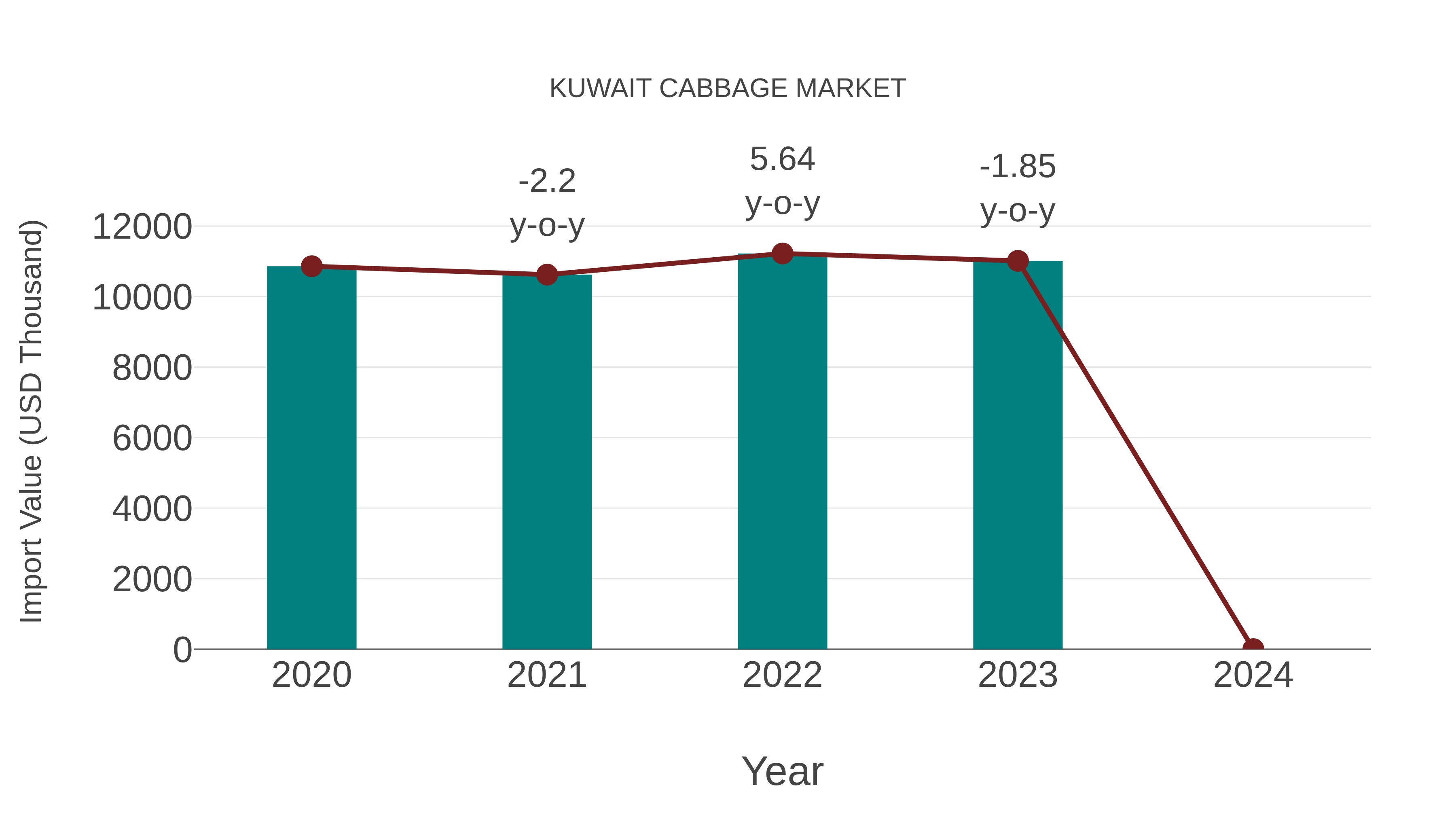  Kuwait Cabbage Market: Import Trend Analysis
