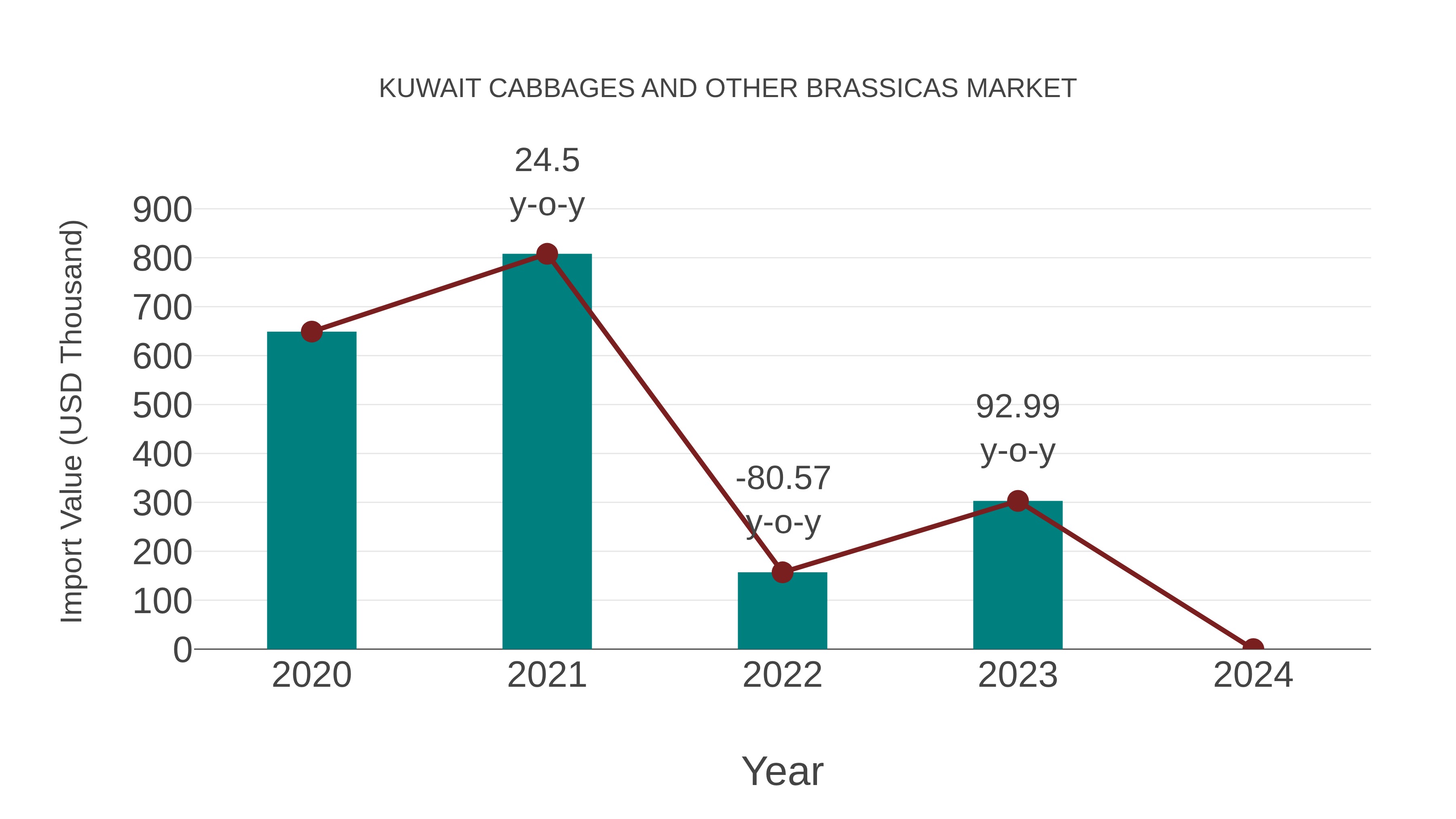  Kuwait Cabbages and Other Brassicas Market: Import Trend Analysis