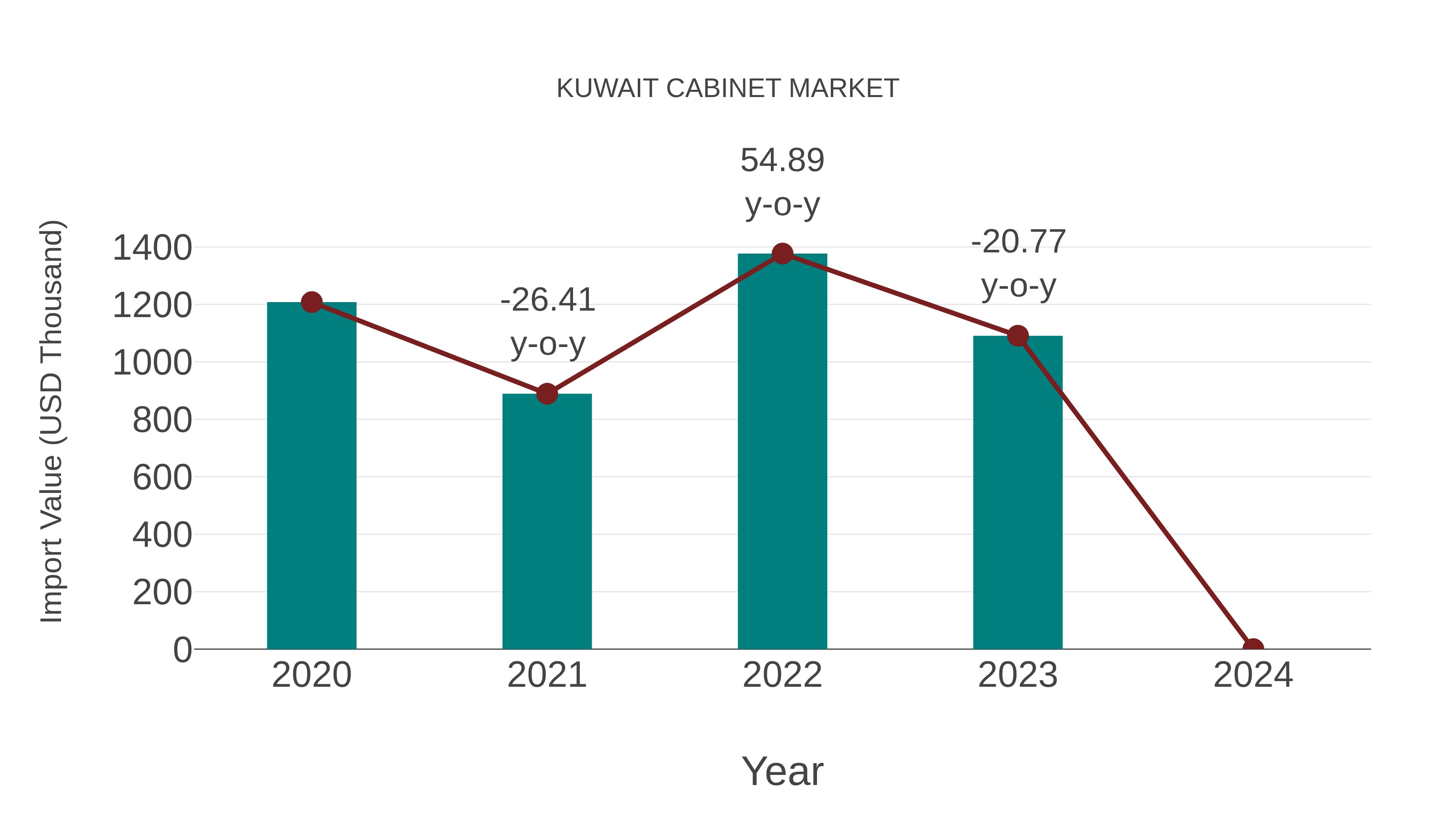  Kuwait Cabinet Market: Import Trend Analysis