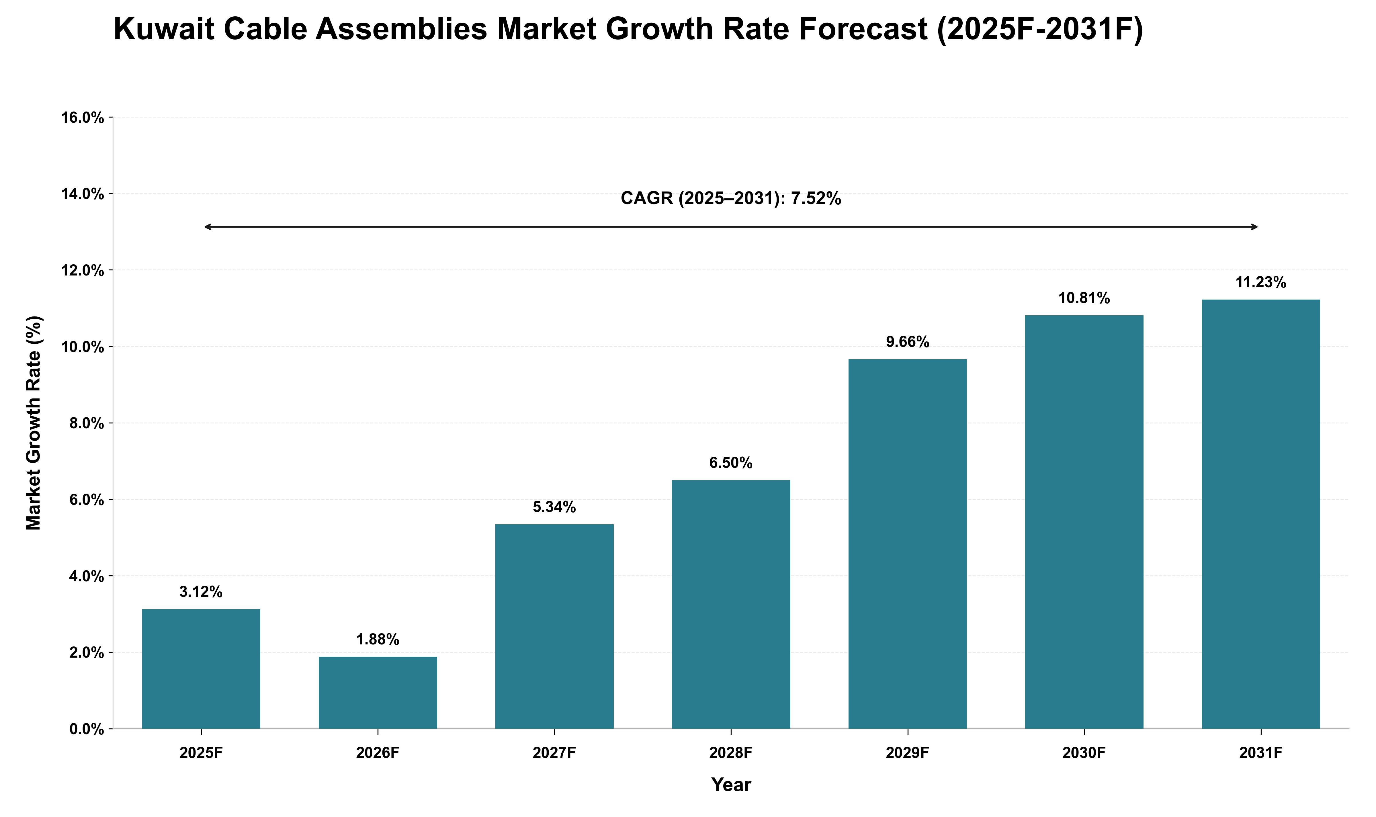 Kuwait Cable Assemblies Market Growth Rate Analysis (2025 - 2031)
