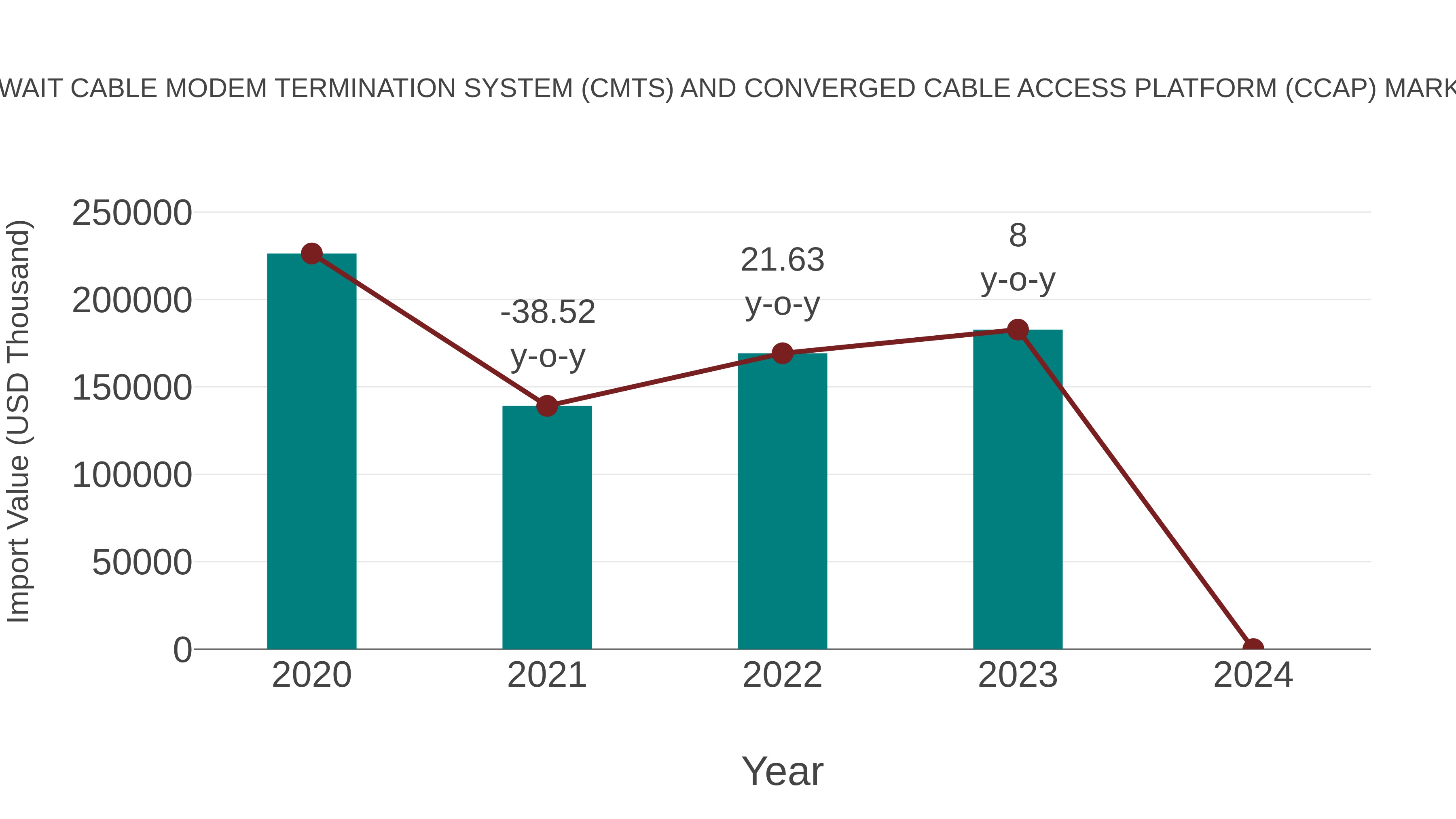 Kuwait Cable Modem Termination System (Cmts) and Converged Cable Access Platform (Ccap) Market: Import Trend Analysis