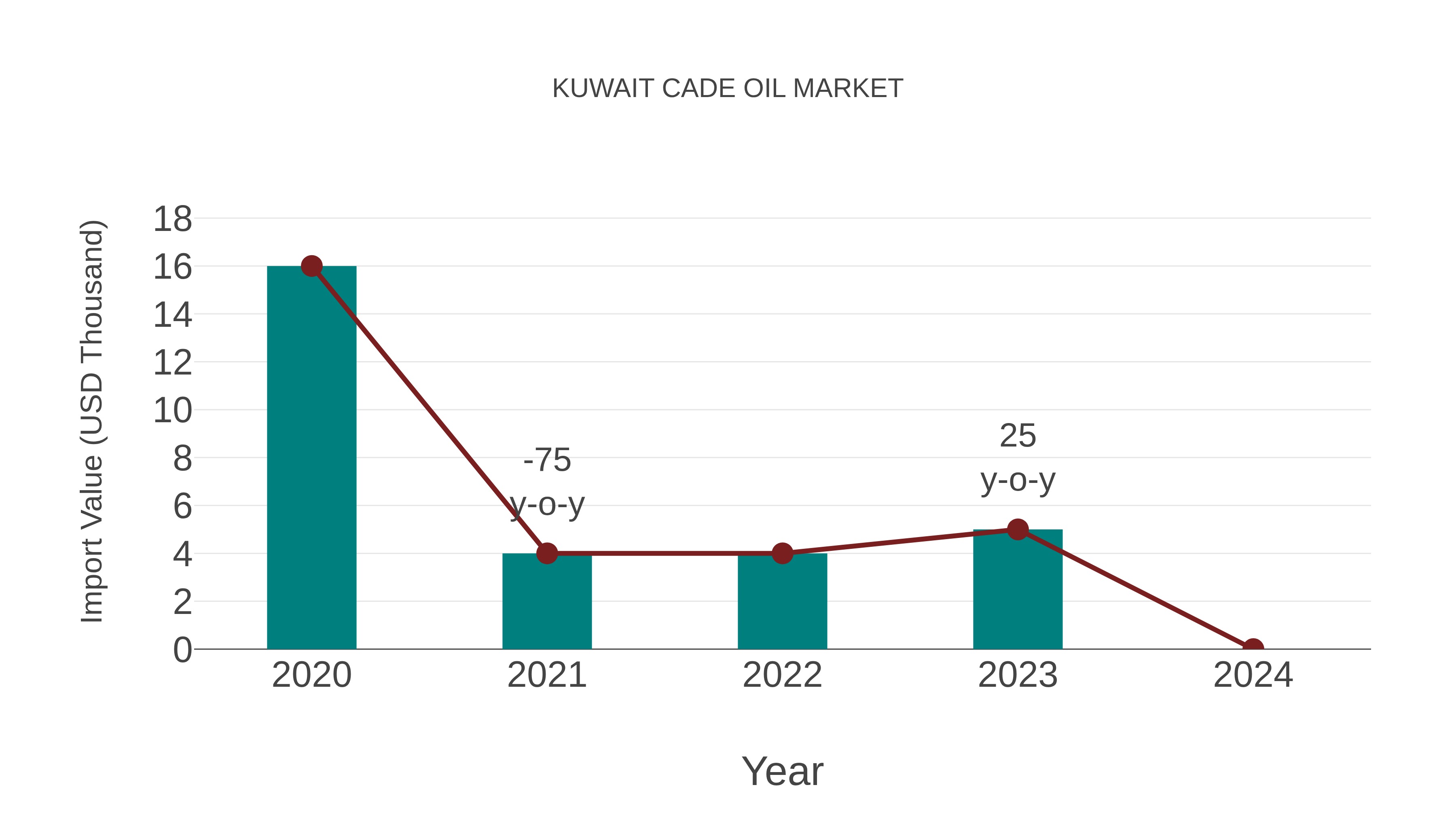 Kuwait Cade Oil Market: Import Trend Analysis