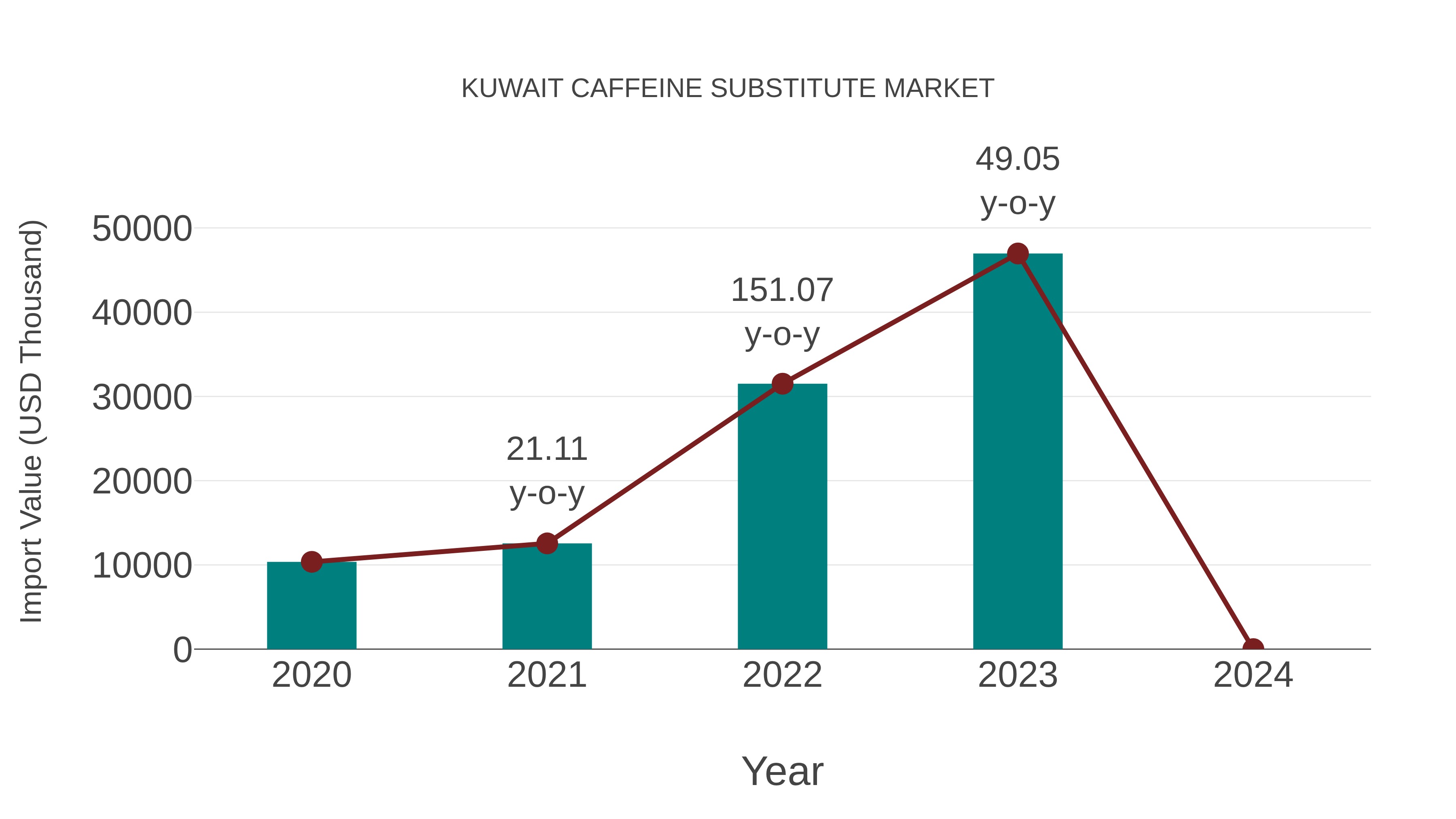  Kuwait Caffeine Substitute Market: Import Trend Analysis