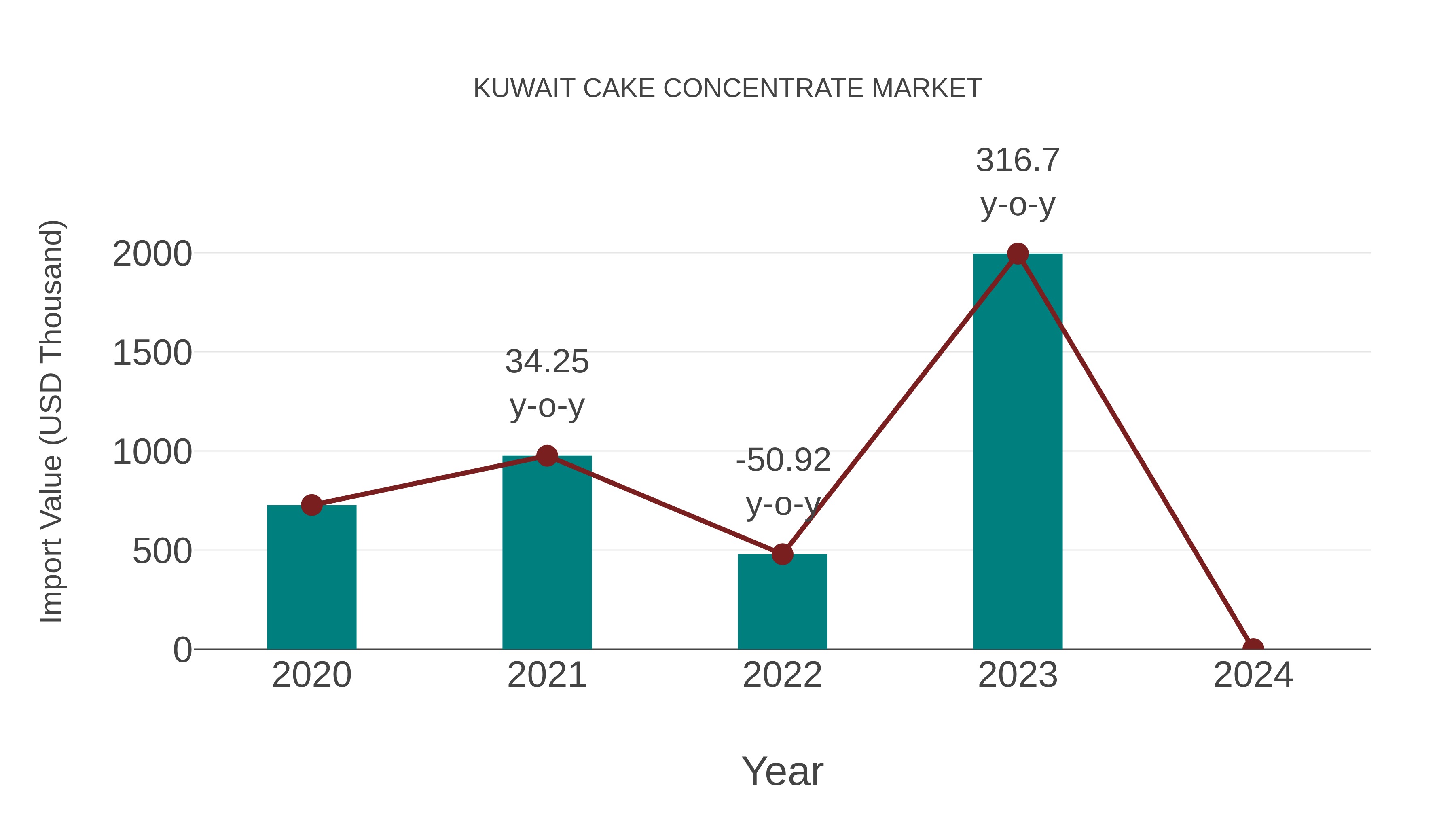  Kuwait Cake Concentrate Market: Import Trend Analysis