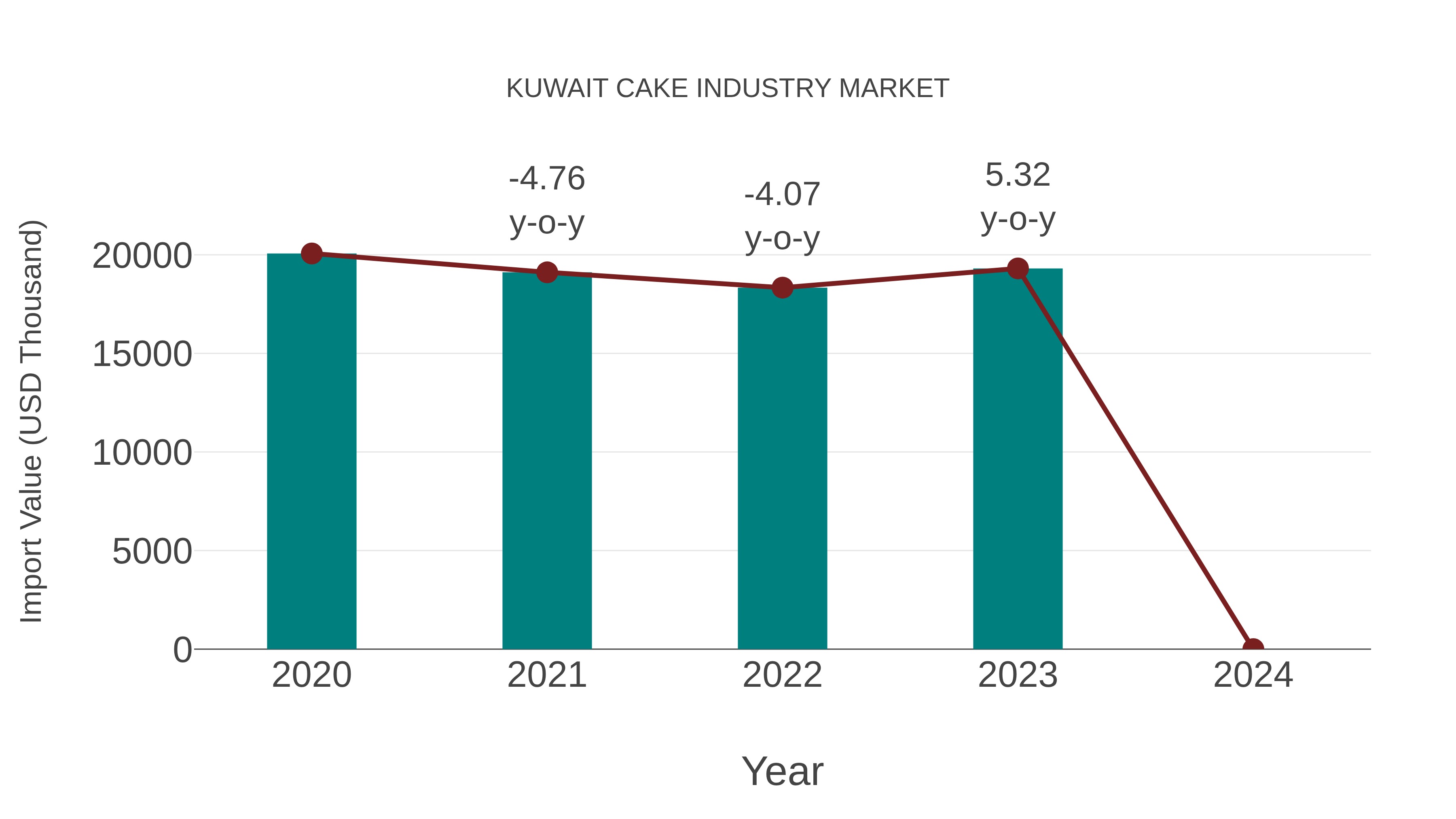  Kuwait Cake Industry Market: Import Trend Analysis