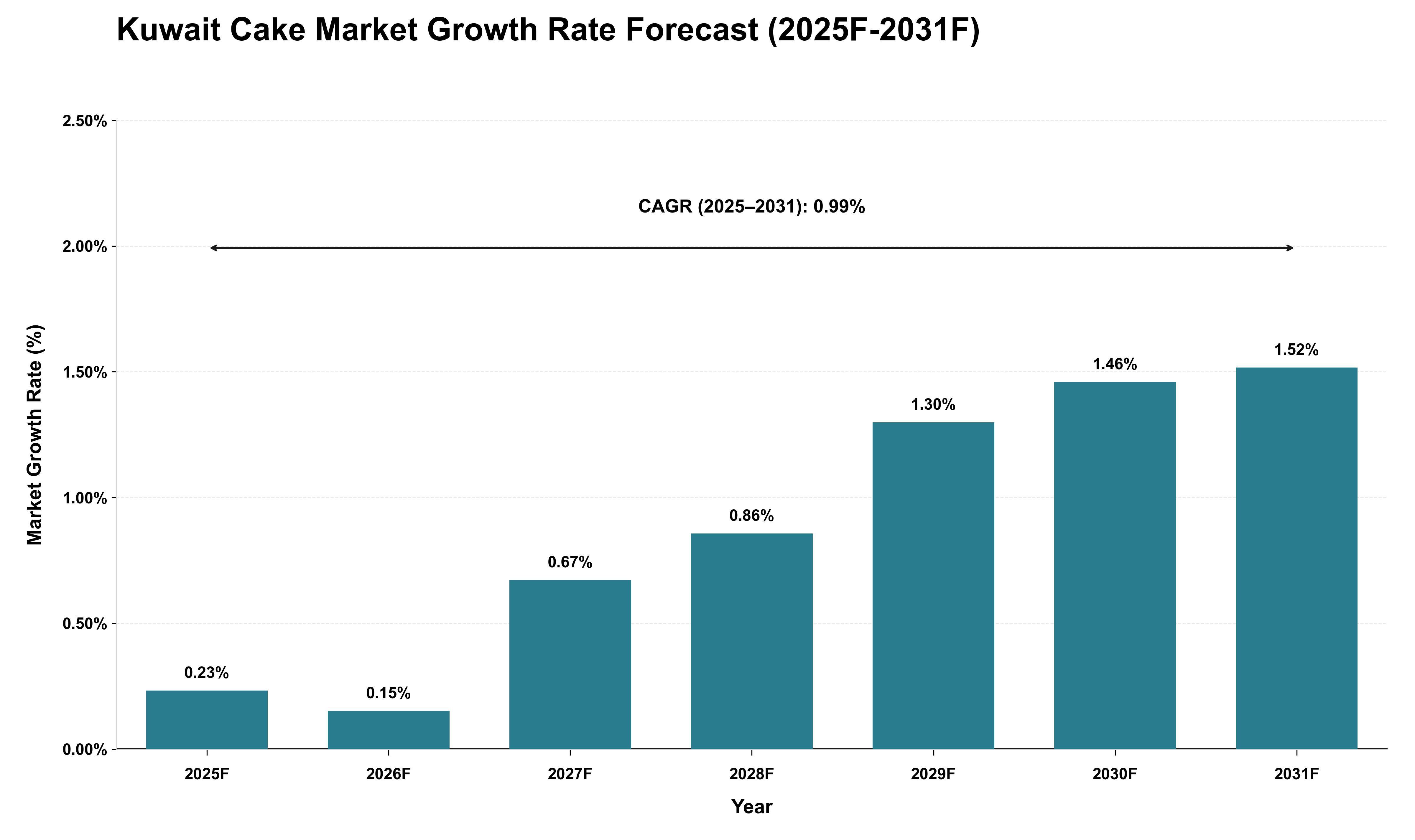 Kuwait Cake Market Growth Rate Analysis (2025 - 2031)