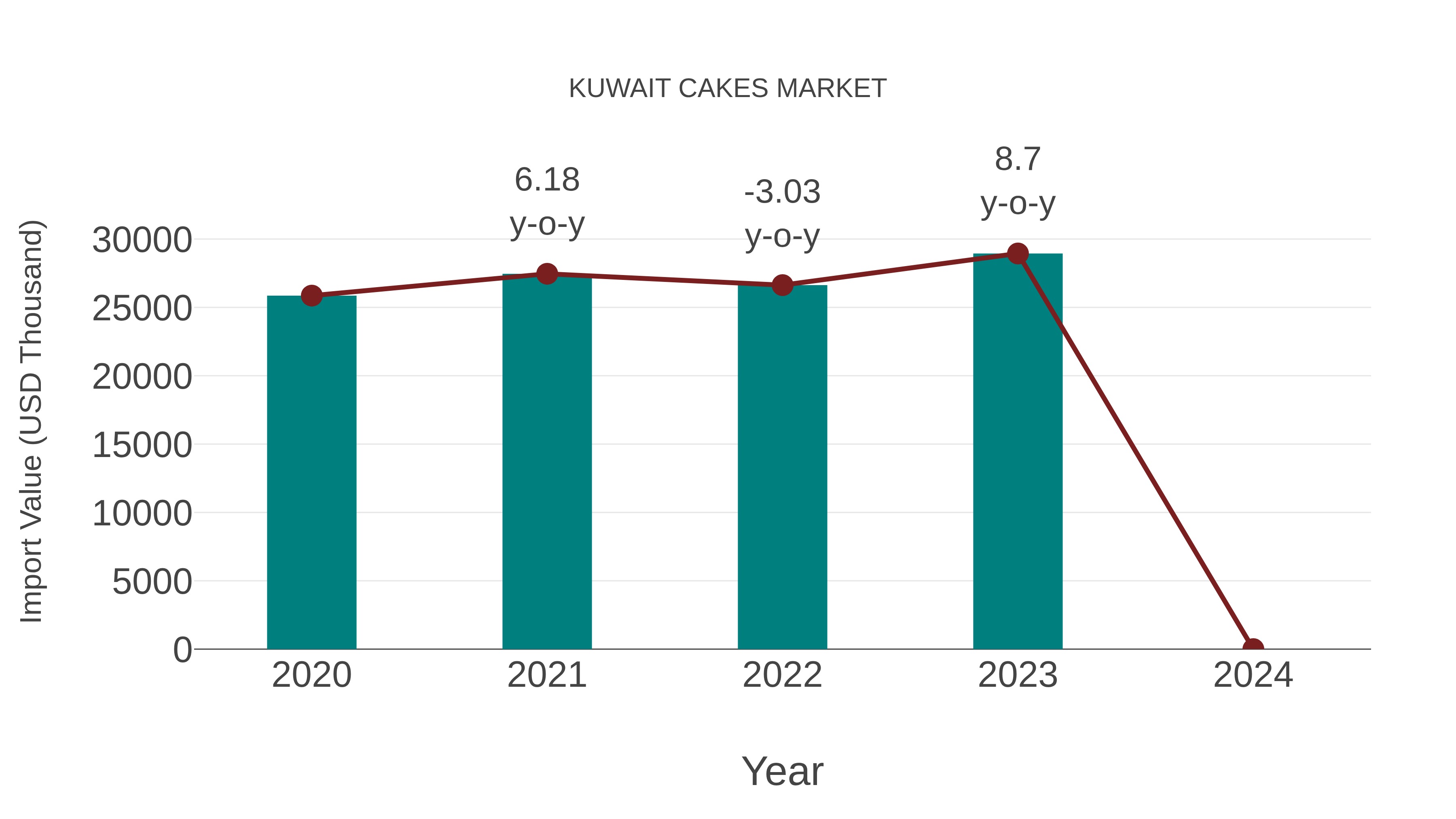  Kuwait Cakes Market: Import Trend Analysis