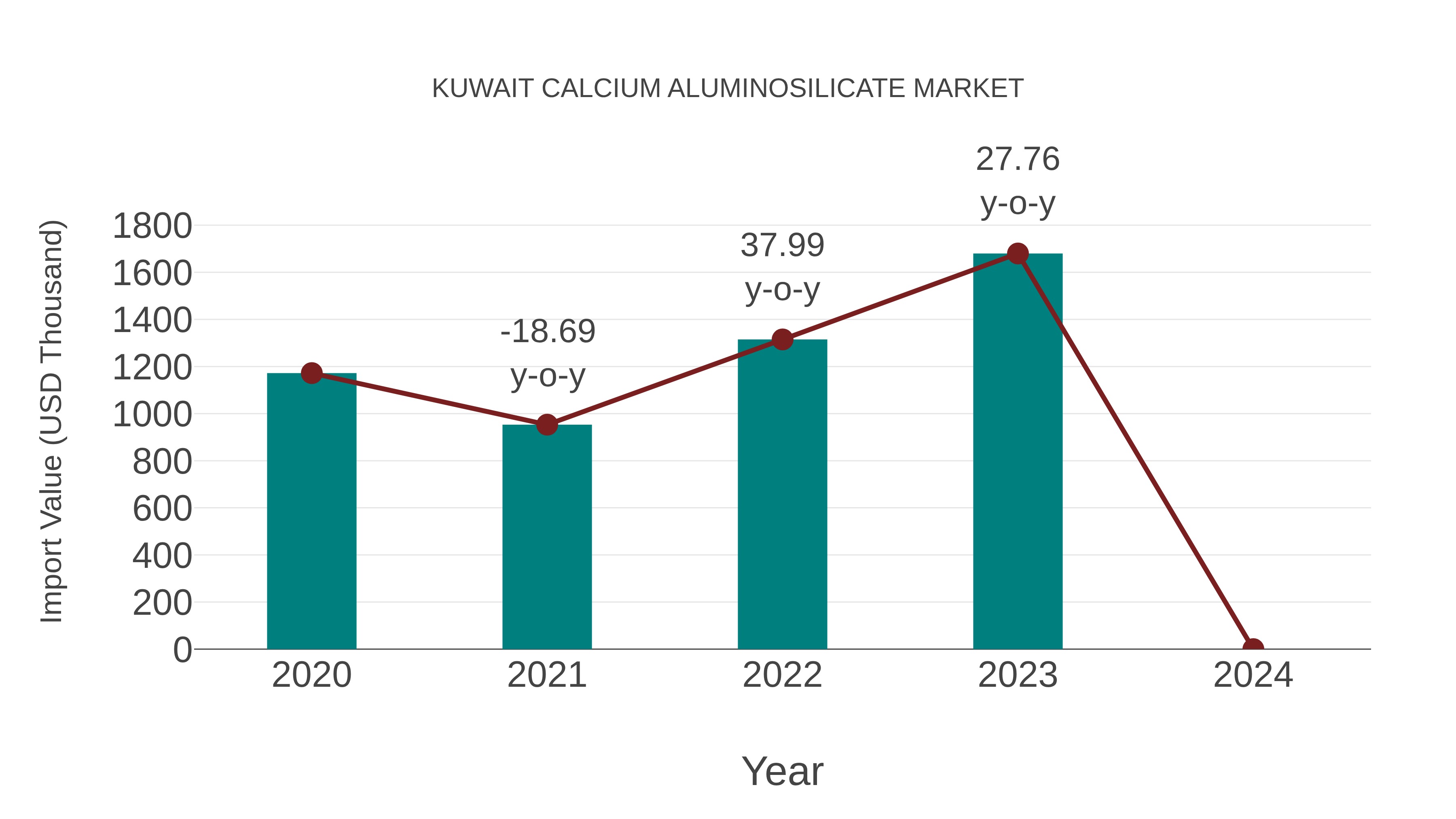  Kuwait Calcium Aluminosilicate Market: Import Trend Analysis