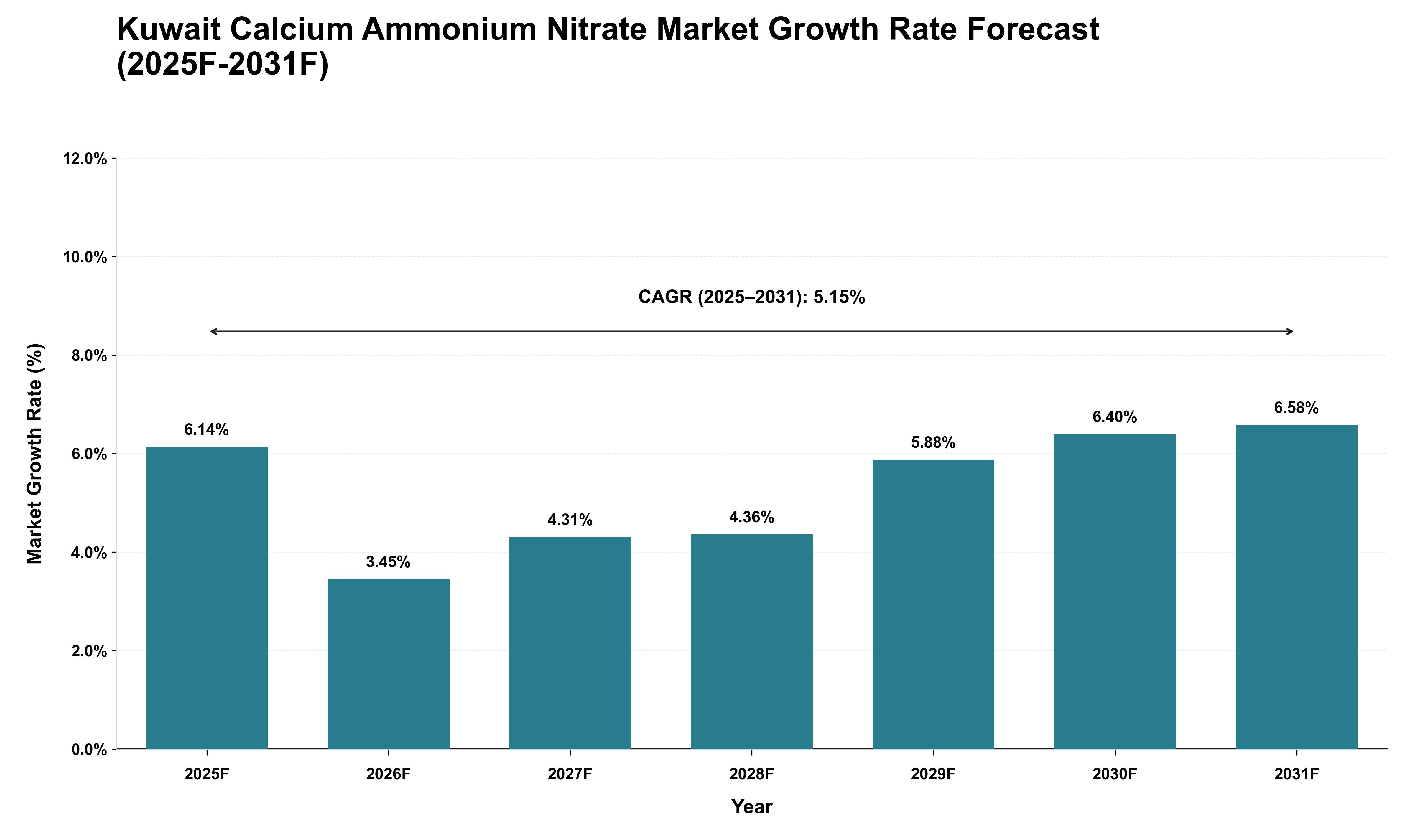 Kuwait Calcium Ammonium Nitrate Market Growth Rate Analysis (2025 - 2031)