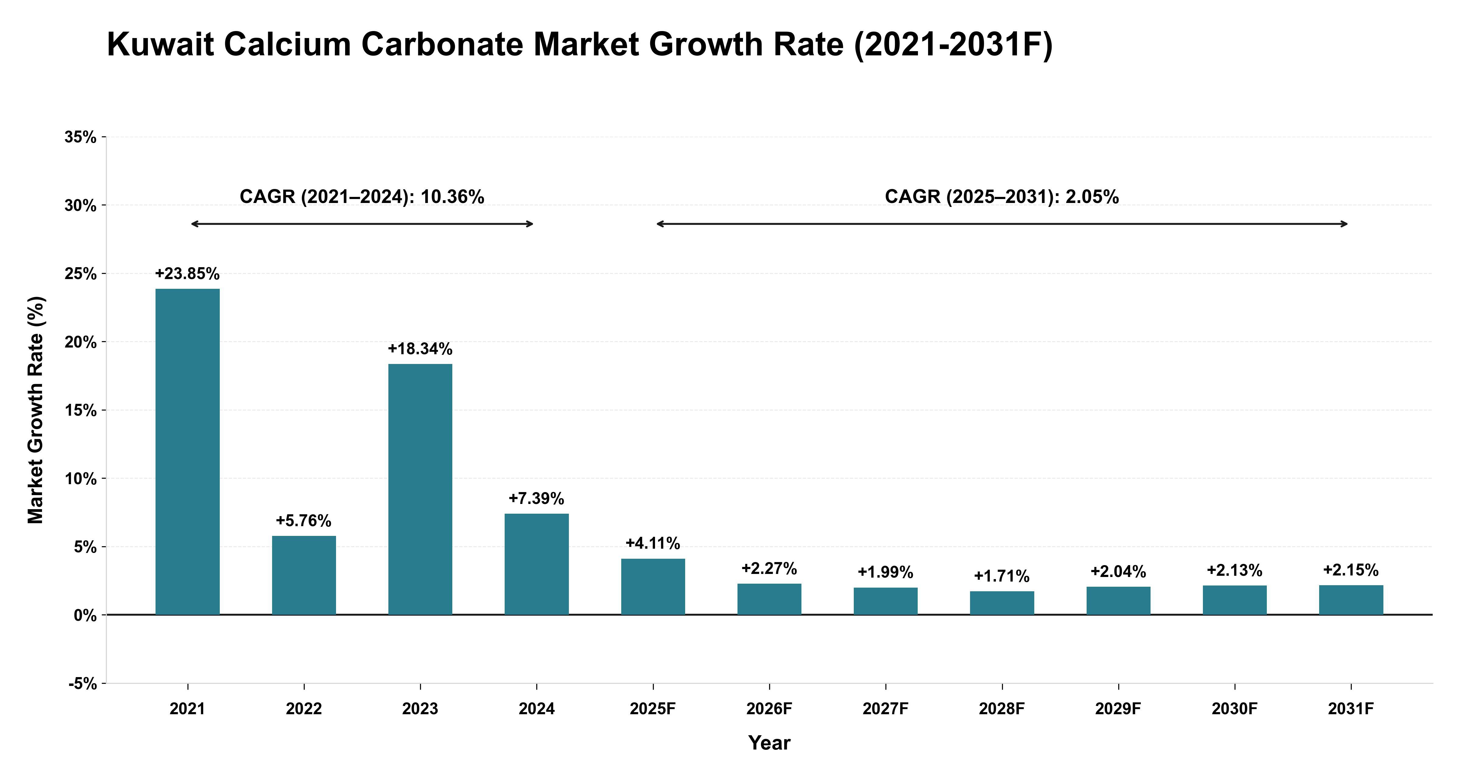 Kuwait Calcium Carbonate Market Year-wise Growth Rate (2021-2031F)