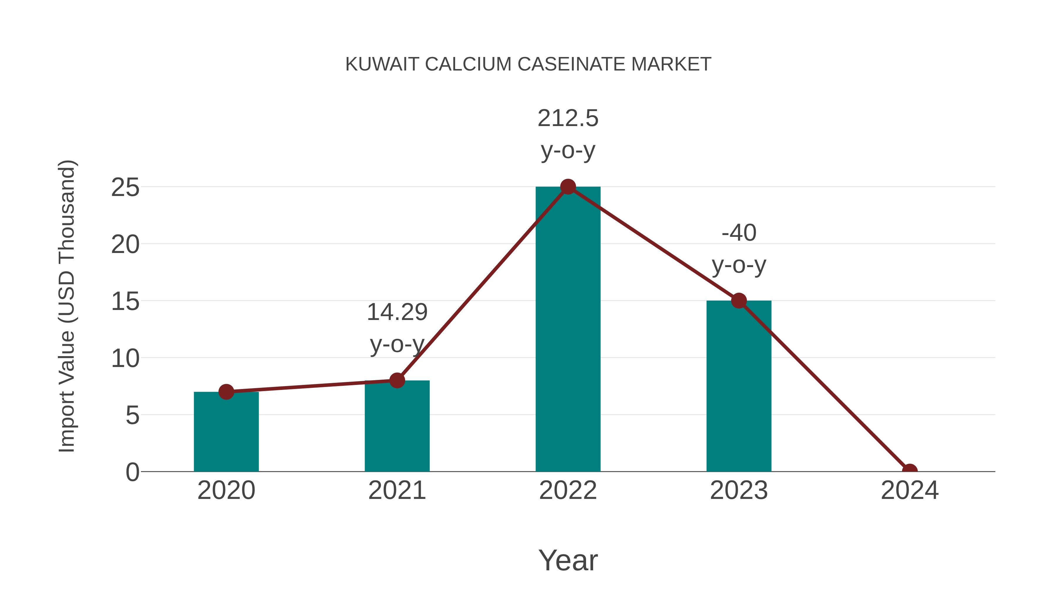  Kuwait Calcium Caseinate Market: Import Trend Analysis