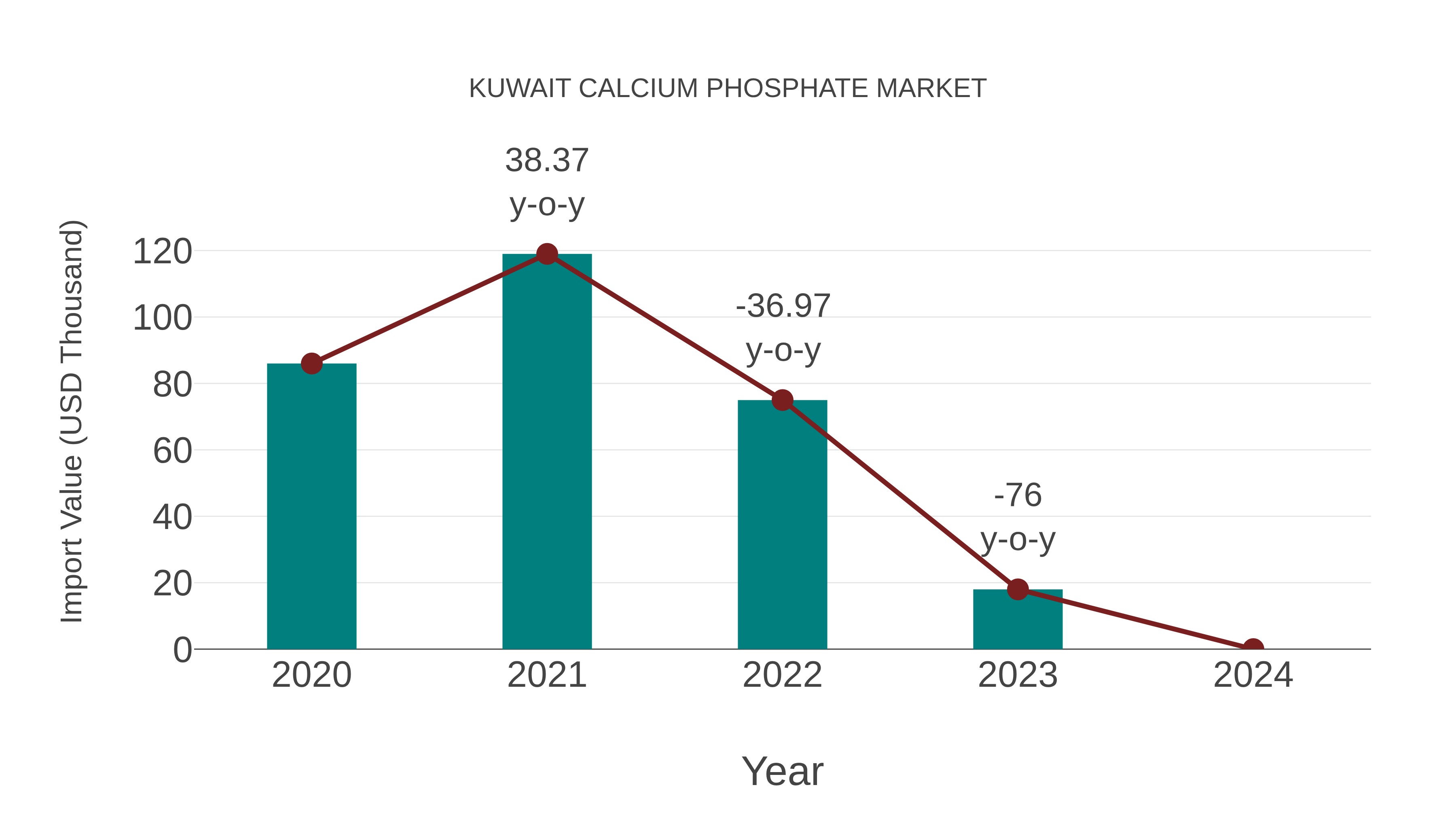  Kuwait Calcium Phosphate Market: Import Trend Analysis