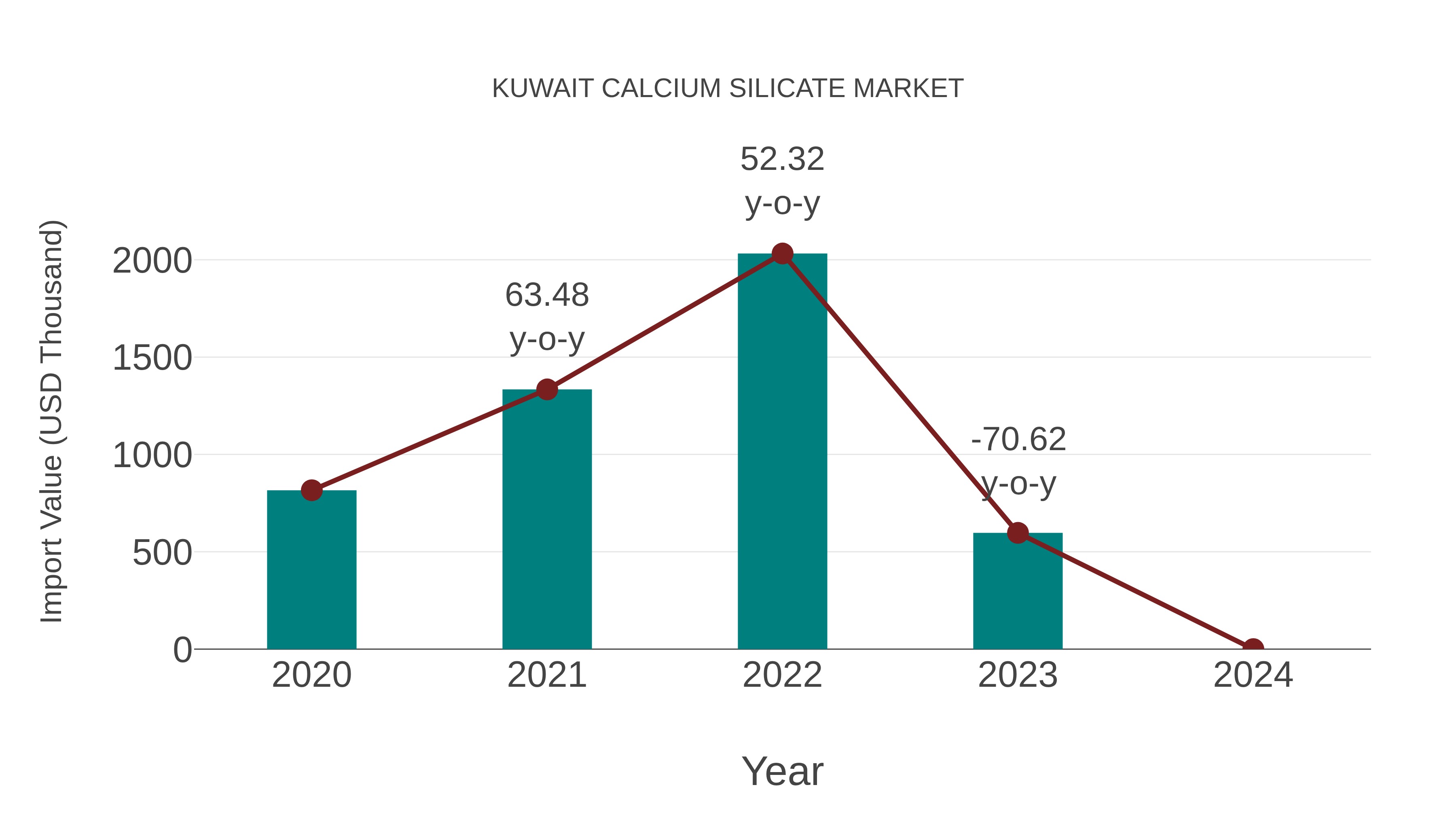  Kuwait Calcium Silicate Market: Import Trend Analysis